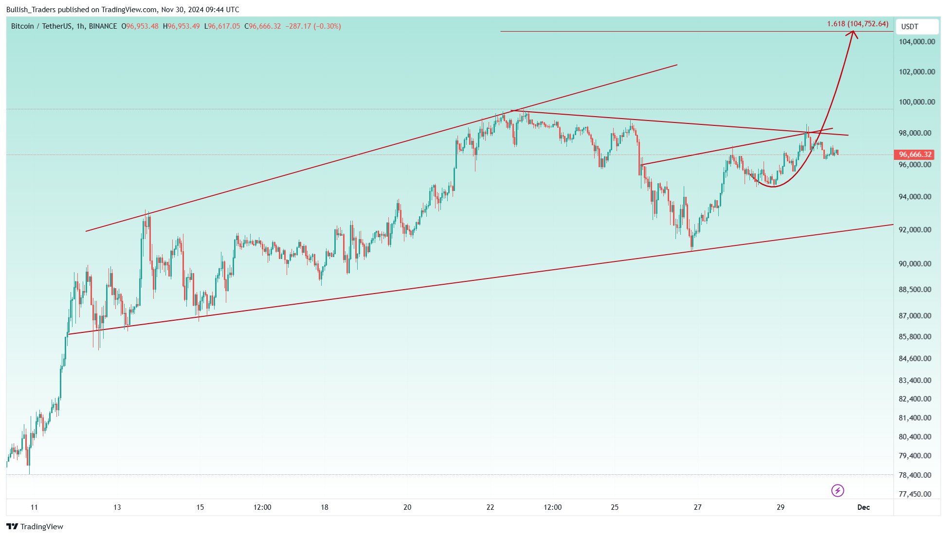 BINANCE:BTCUSDT Chart Image by Bullish_Traders