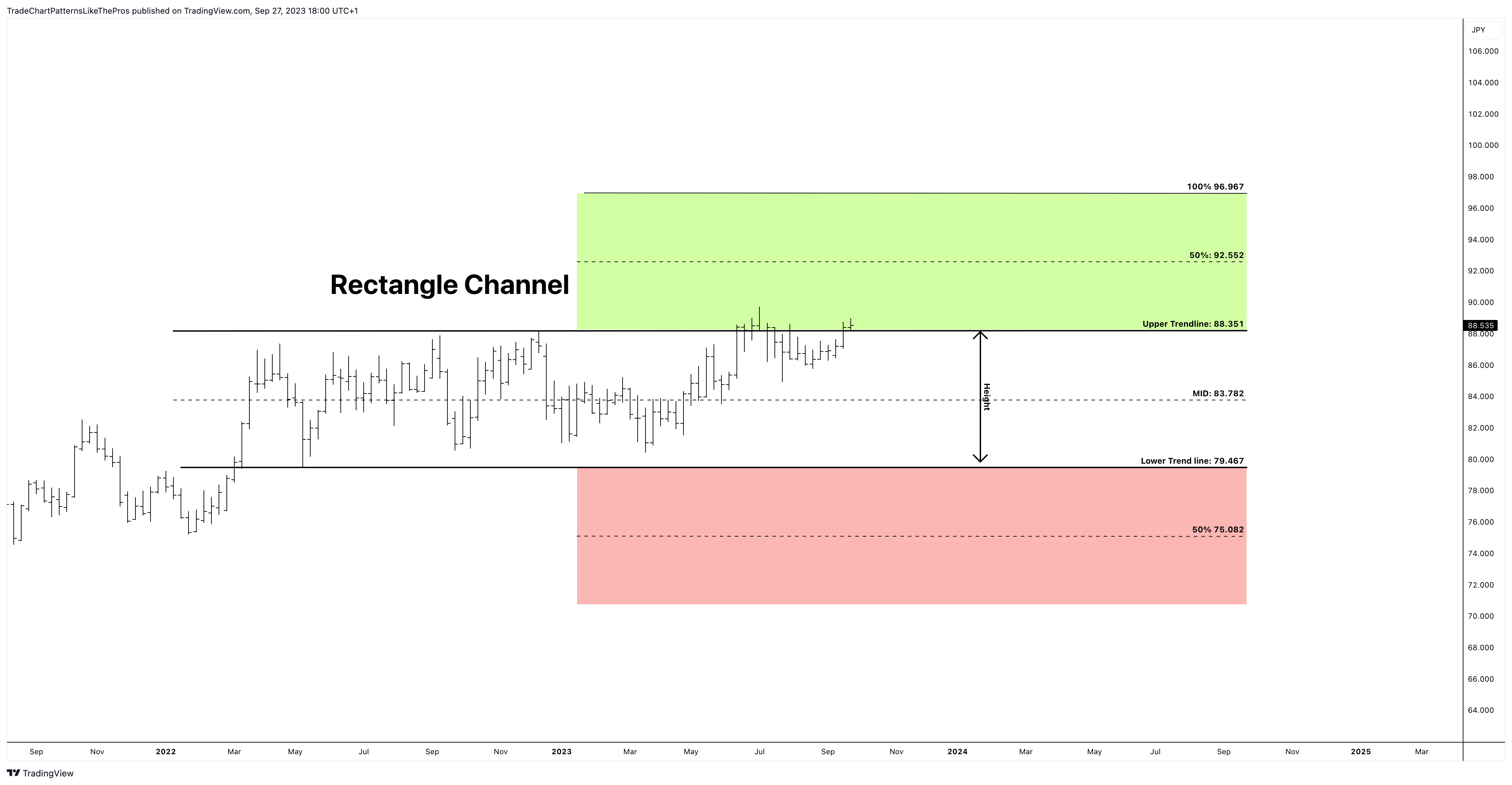 FX:NZDJPY Chart Image by TradeChartPatternsLikeThePros