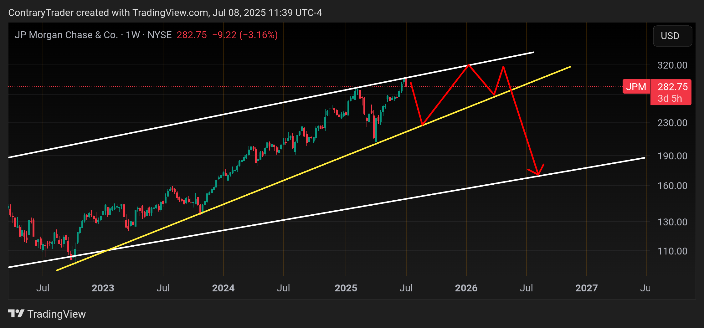 BATS:JPM Chart Image by ContraryTrader