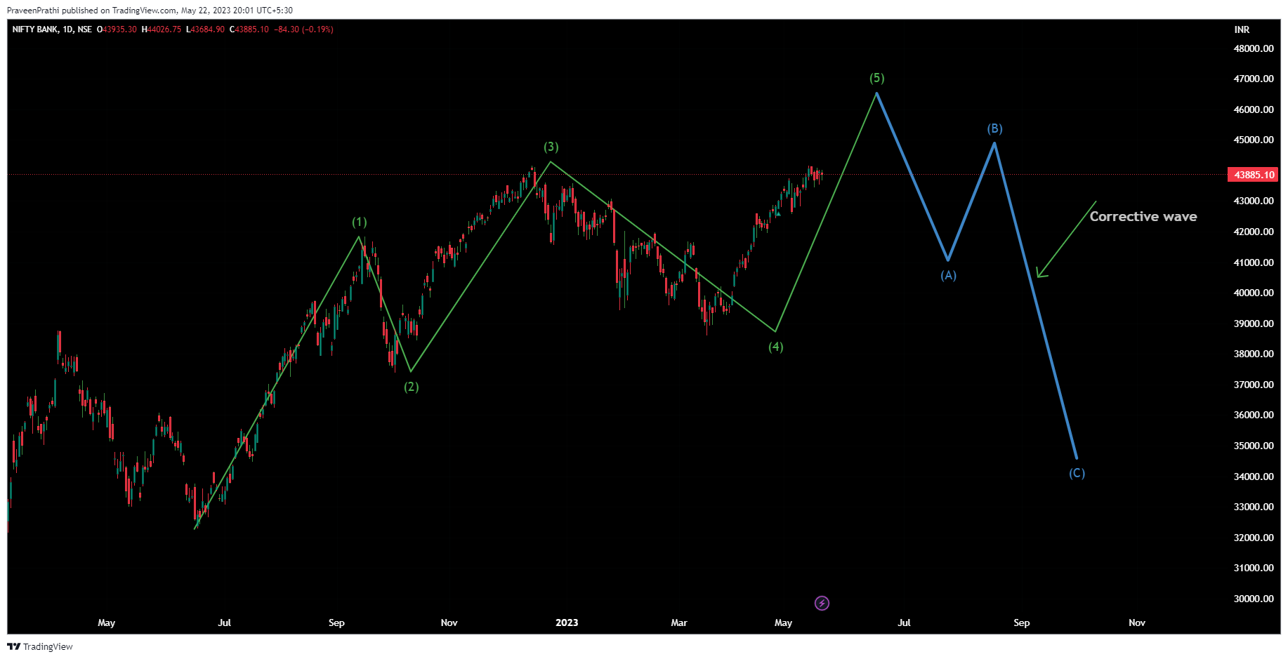 NSE:BANKNIFTY Chart Image by IIT-Trader