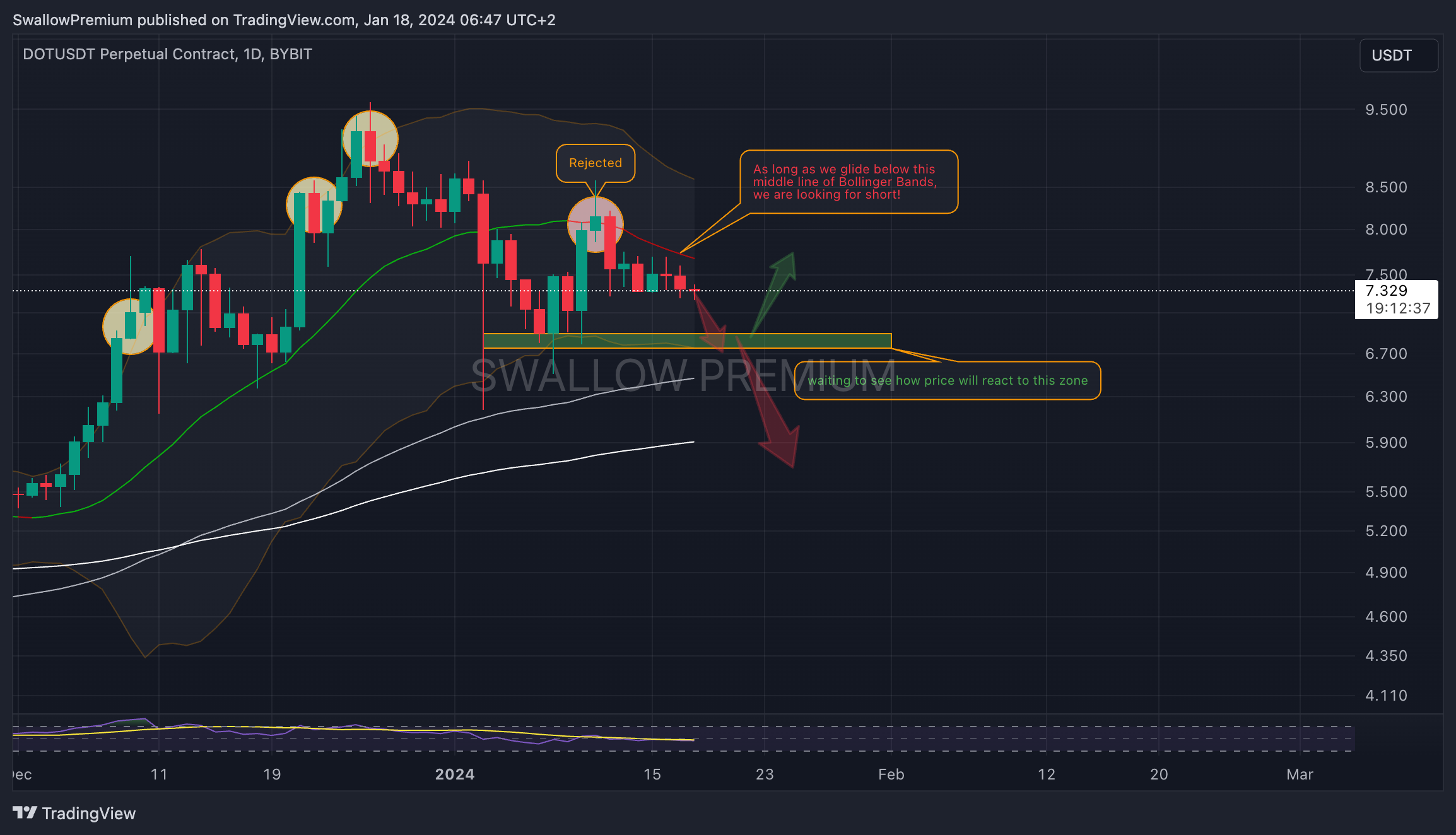 BYBIT:DOTUSDT.P Chart Image by SwallowAcademy