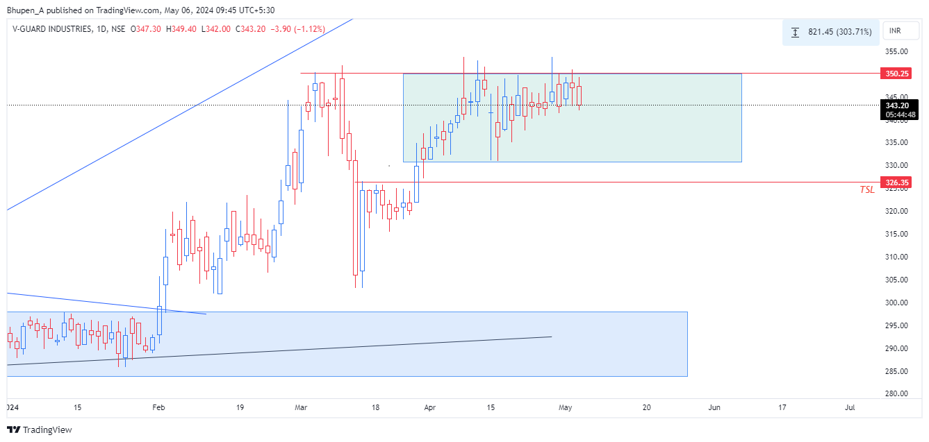 NSE:VGUARD Chart Image by Bhupen_A