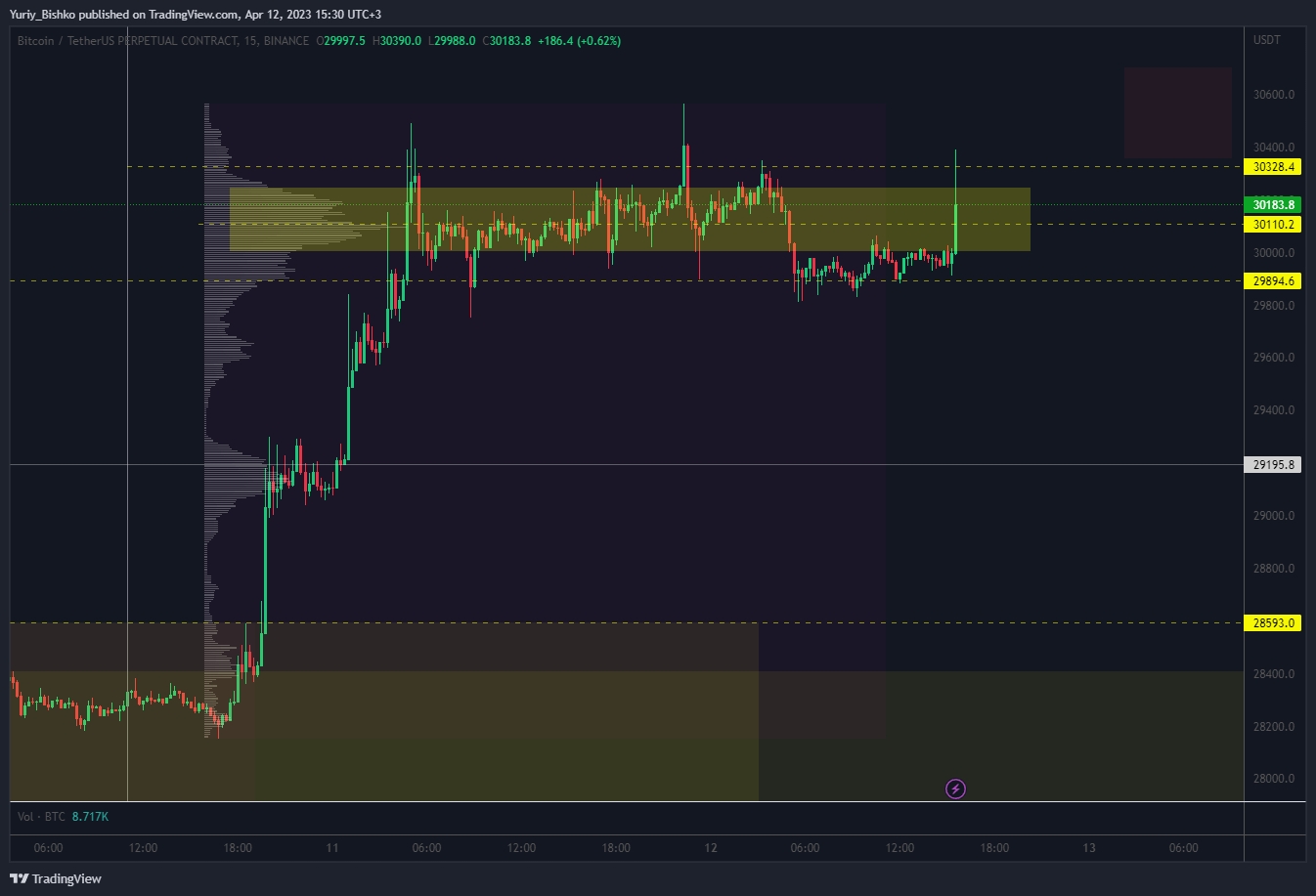 BINANCE:BTCUSDT.P Chart Image by Yuriy_Bishko
