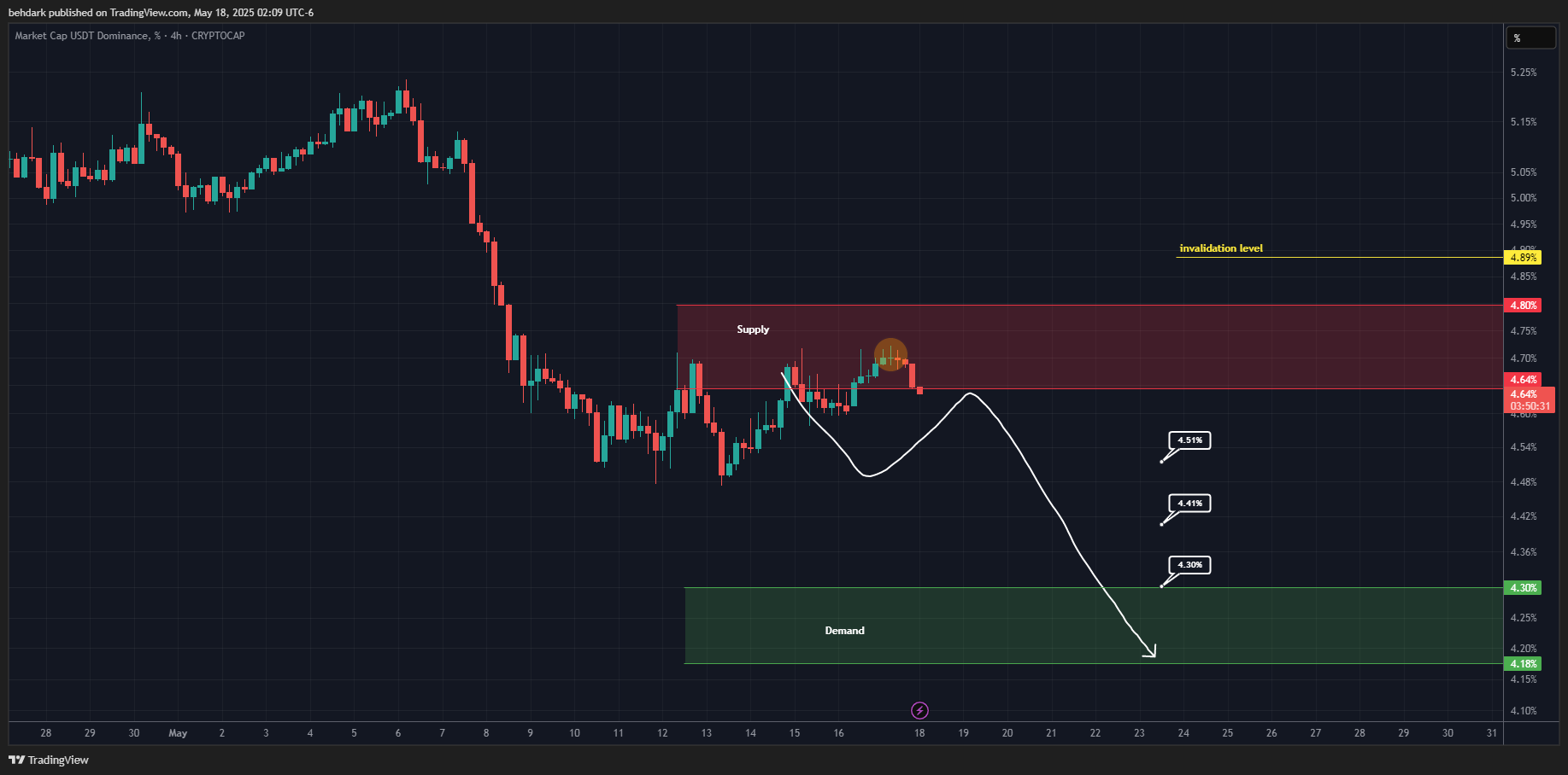 CRYPTOCAP:USDT.D Chart Image by behdark