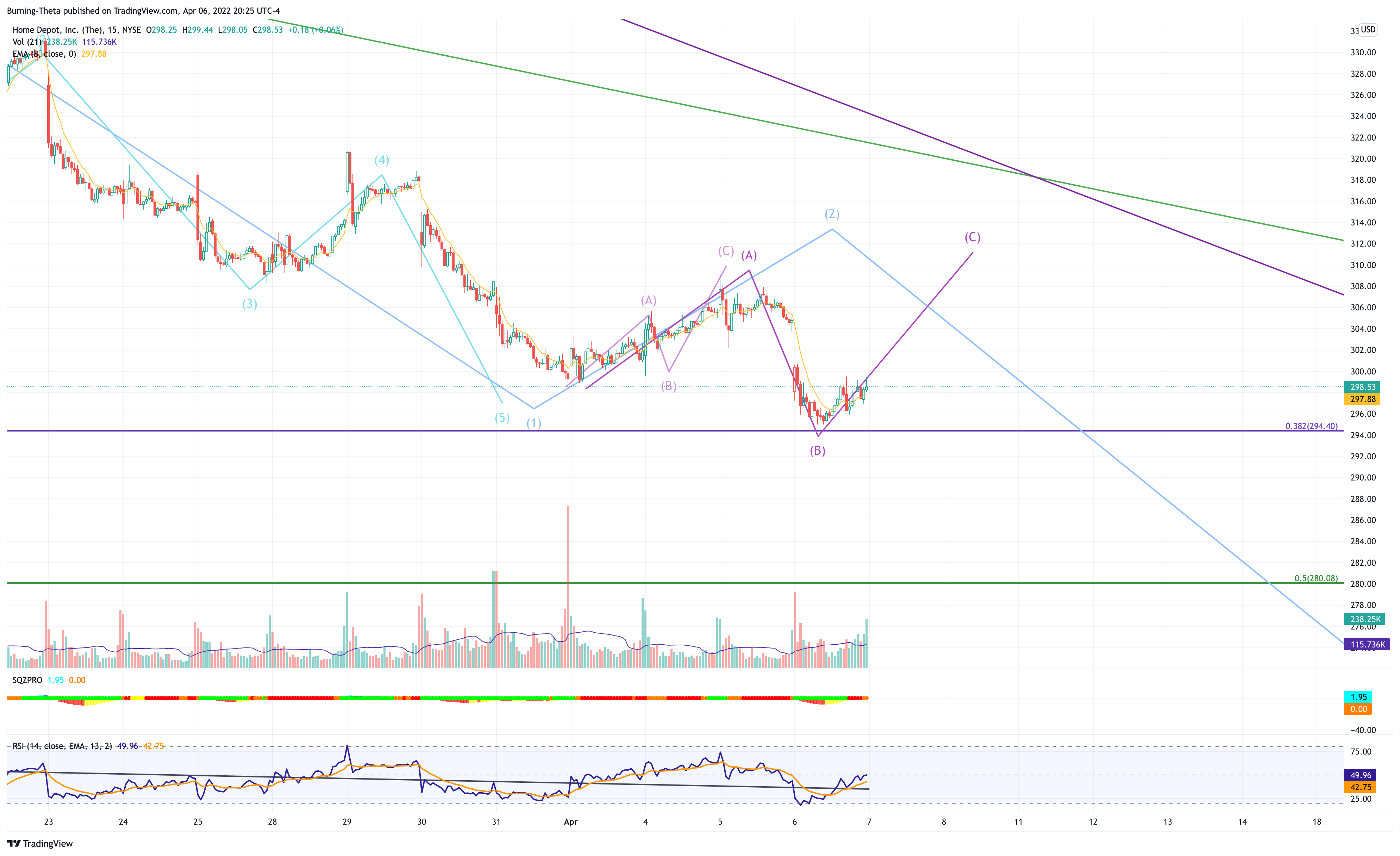 NYSE:HD Chart Image by SquishTrade