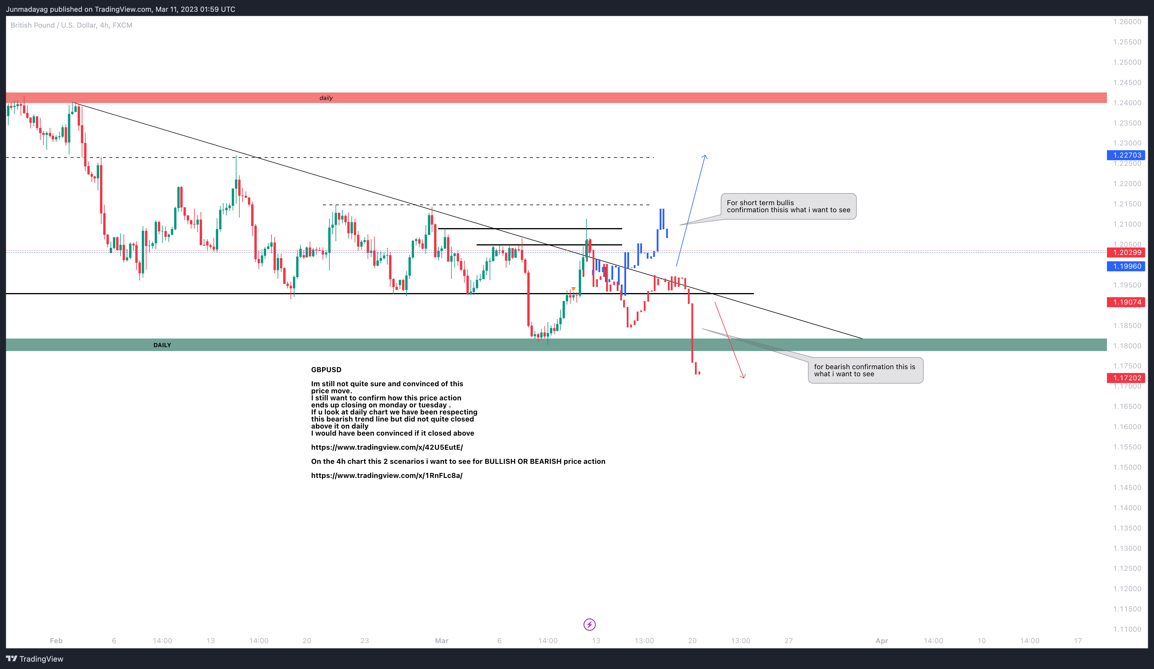FX:GBPUSD Chart Image by Junmadayag