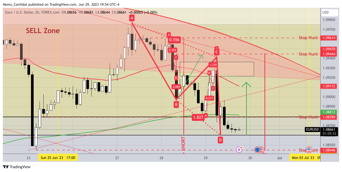 FOREXCOM:EURUSD Chart Image by Nemo_Confidat