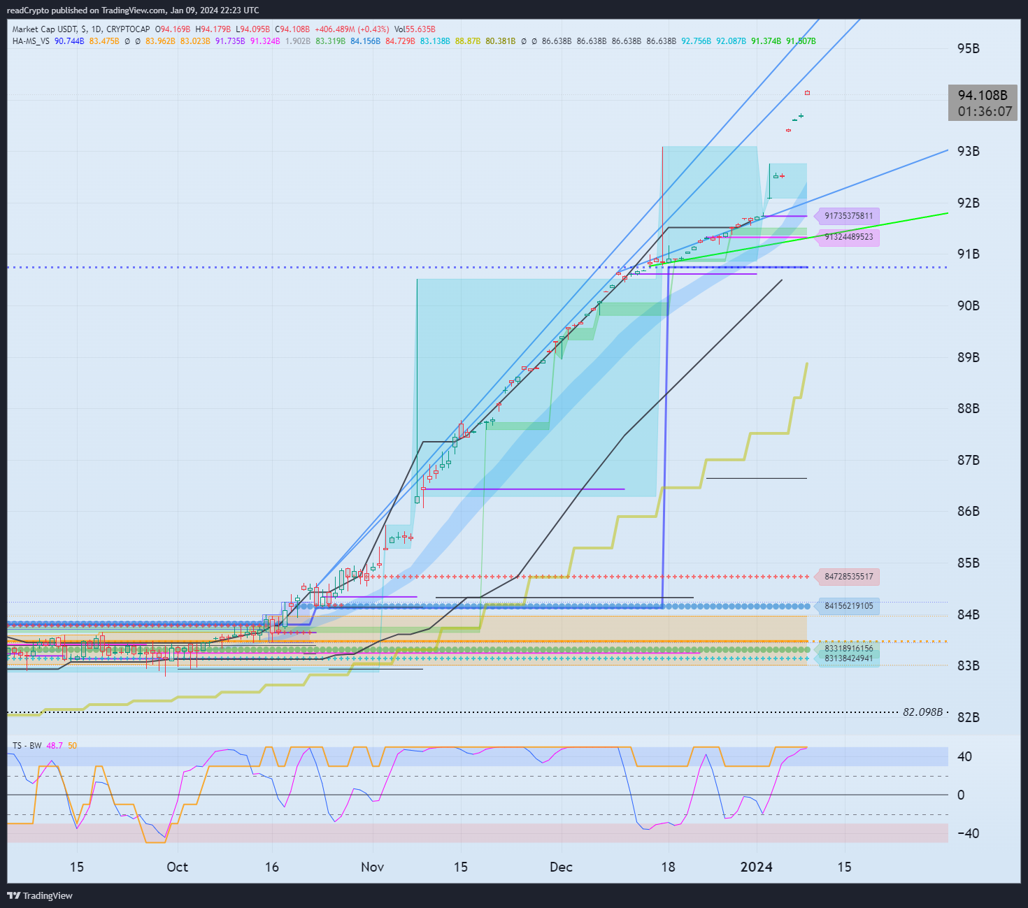 CRYPTOCAP:USDT Chart Image by readCrypto