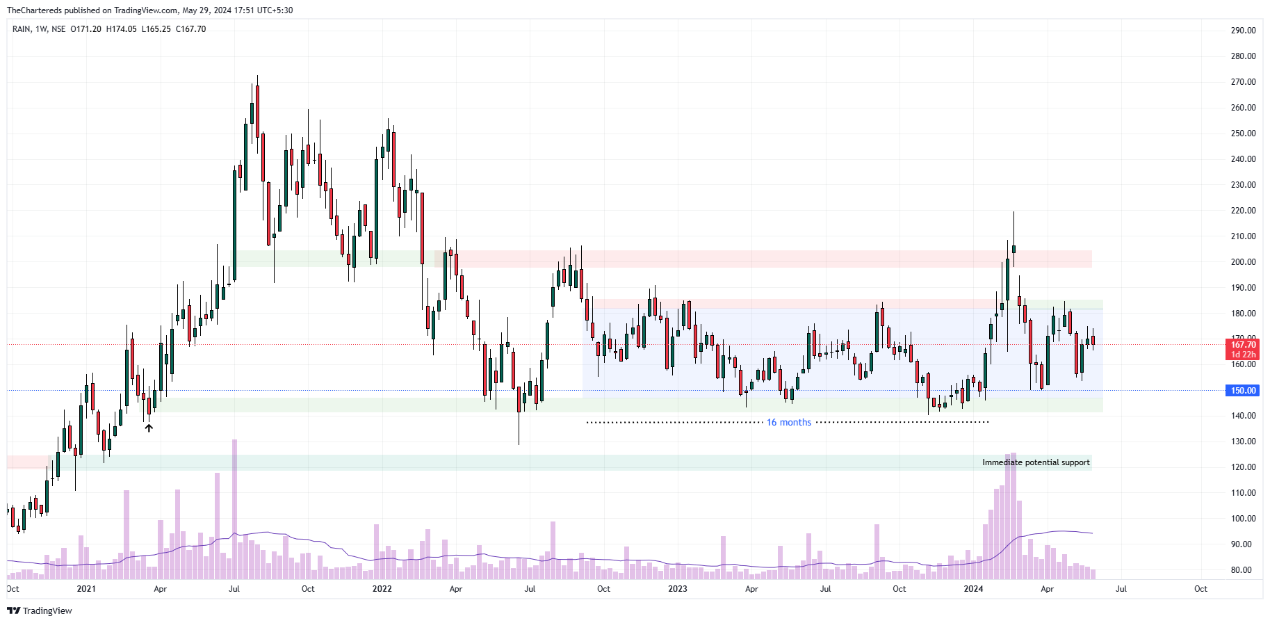 NSE:RAIN Chart Image by TheChartereds