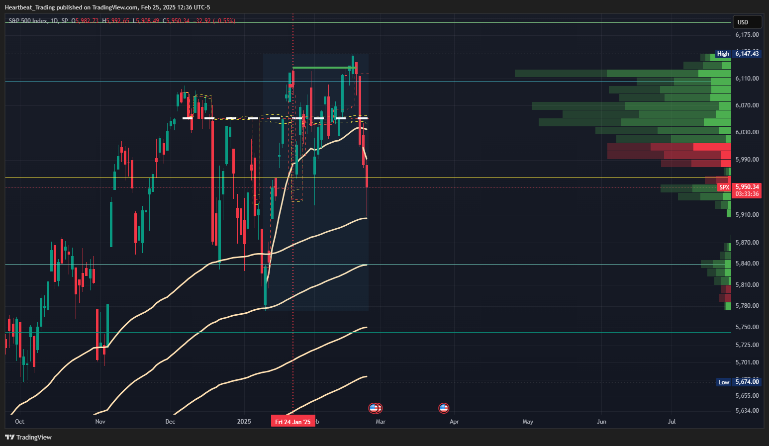SP:SPX Chart Image by Heartbeat_Trading