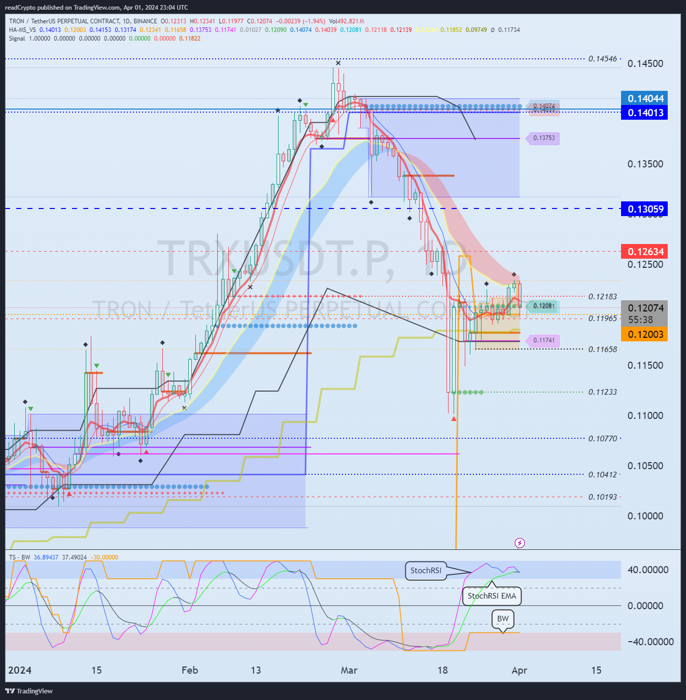 BINANCE:TRXUSDT.P Chart Image by readCrypto