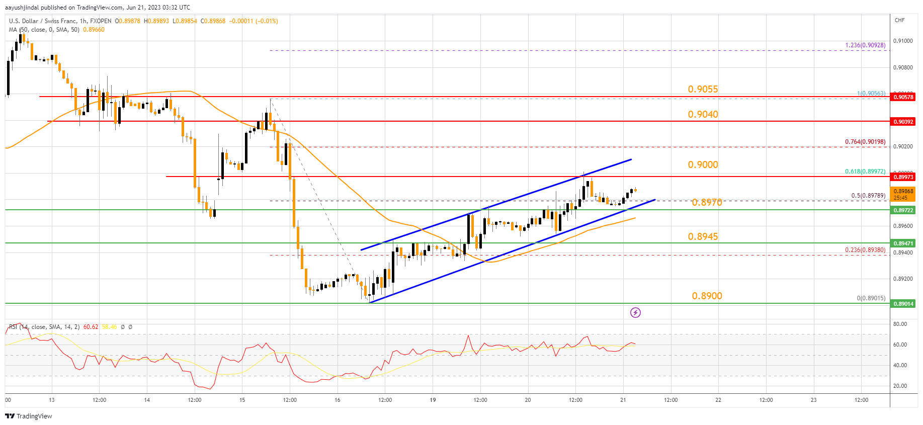 FXOPEN:USDCHF Chart Image by aayushjindal