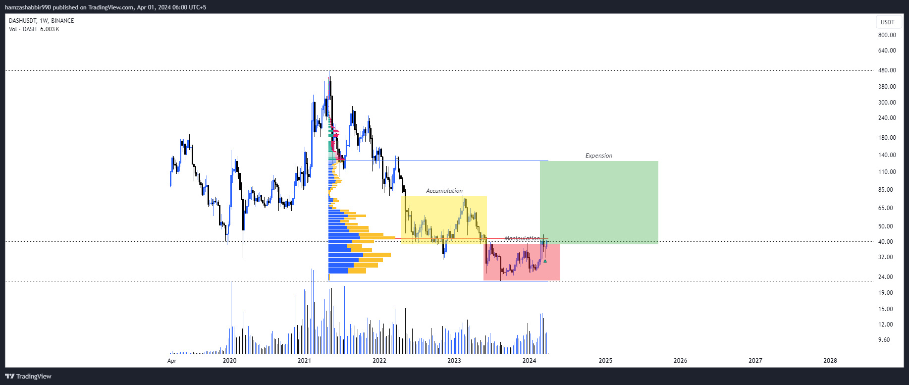BINANCE:DASHUSDT Chart Image by hamzashabbir990