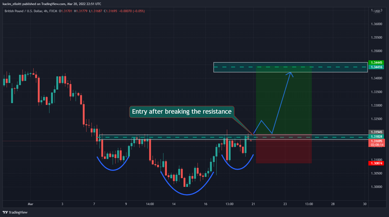 FX:GBPUSD Chart Image by kacim_elloitt