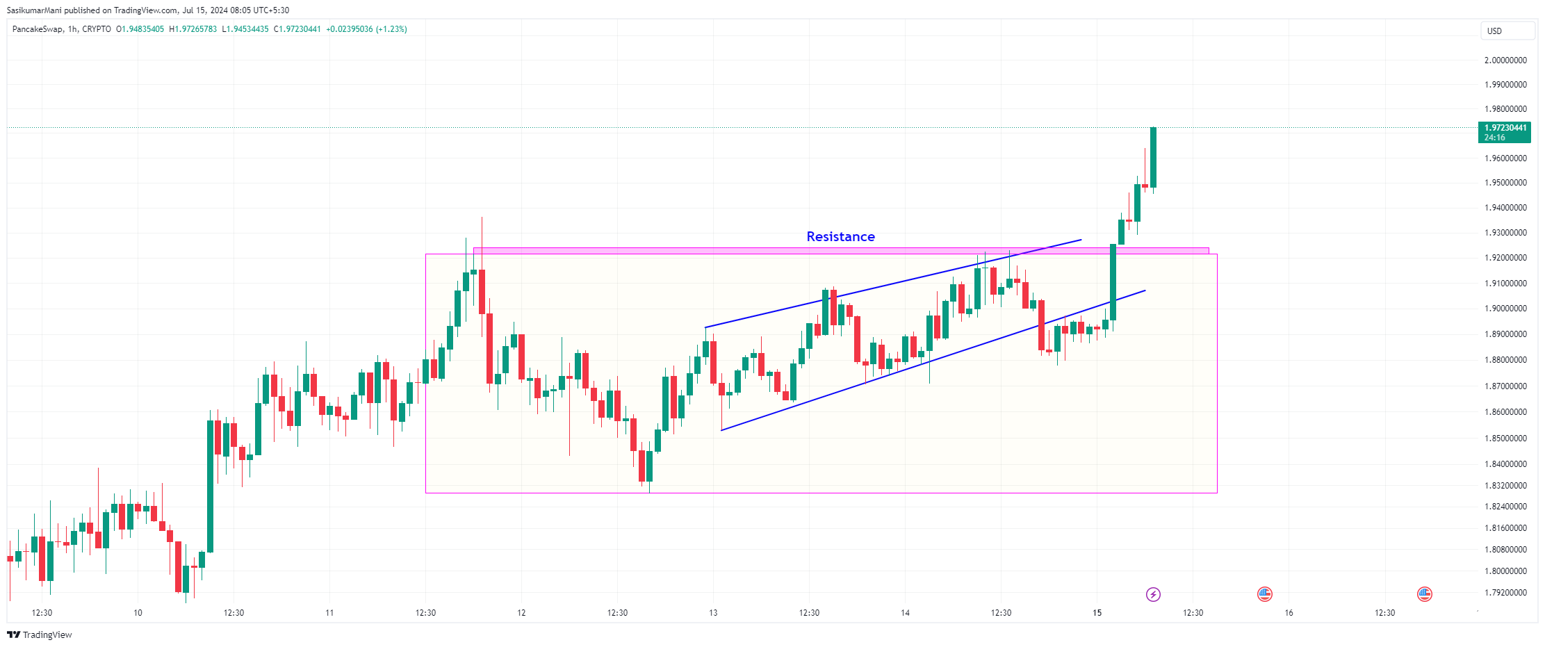 CRYPTO:CAKEUSD Chart Image by SasikumarMani