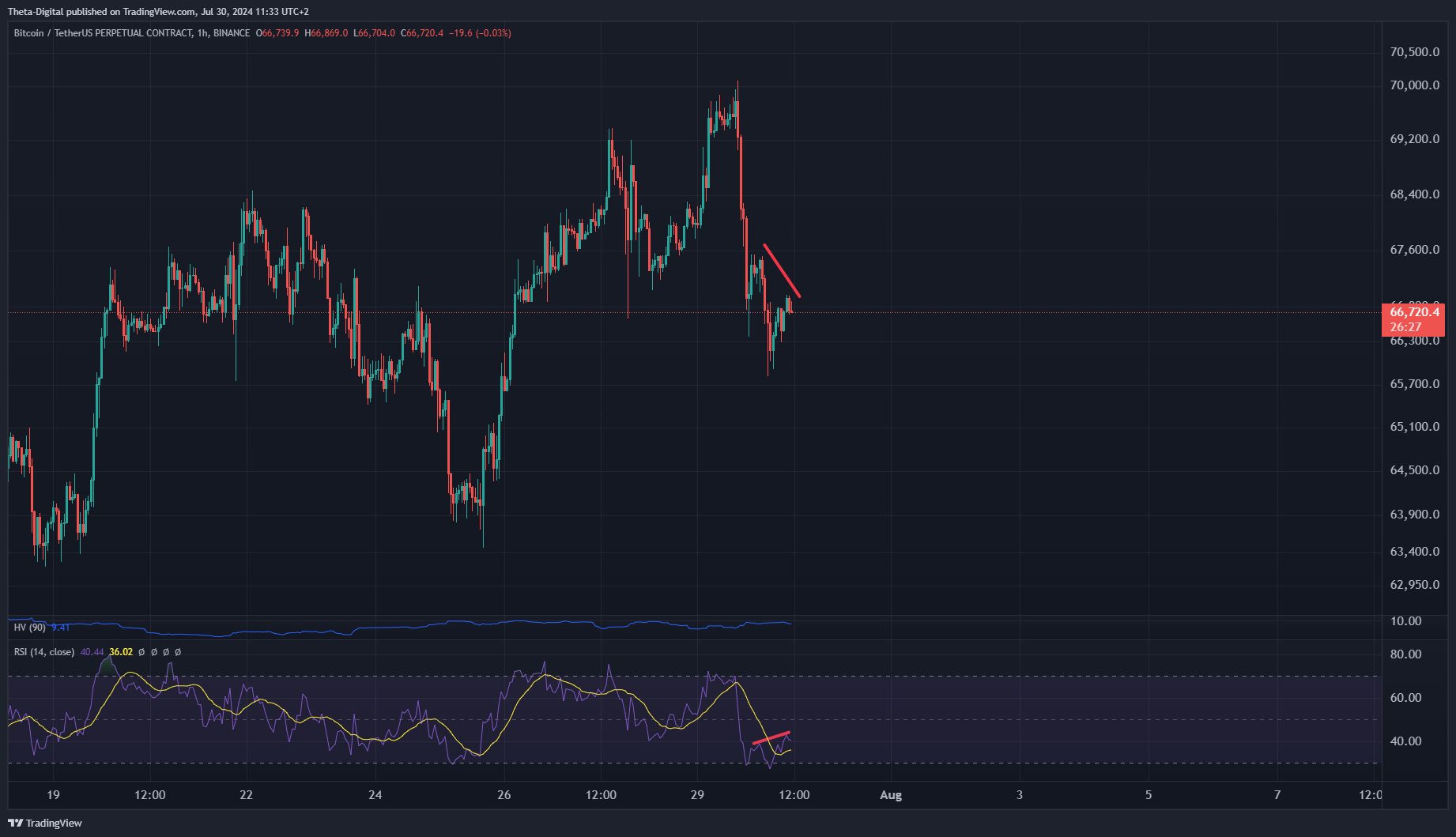 BINANCE:BTCUSDT.P Chart Image by Theta-Digital