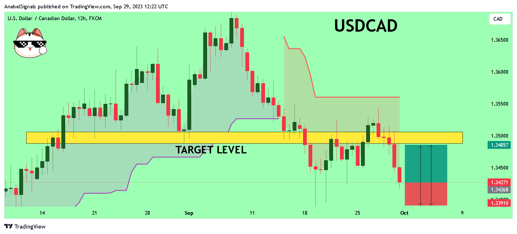 FX:USDCAD Chart Image by AnabelSignals