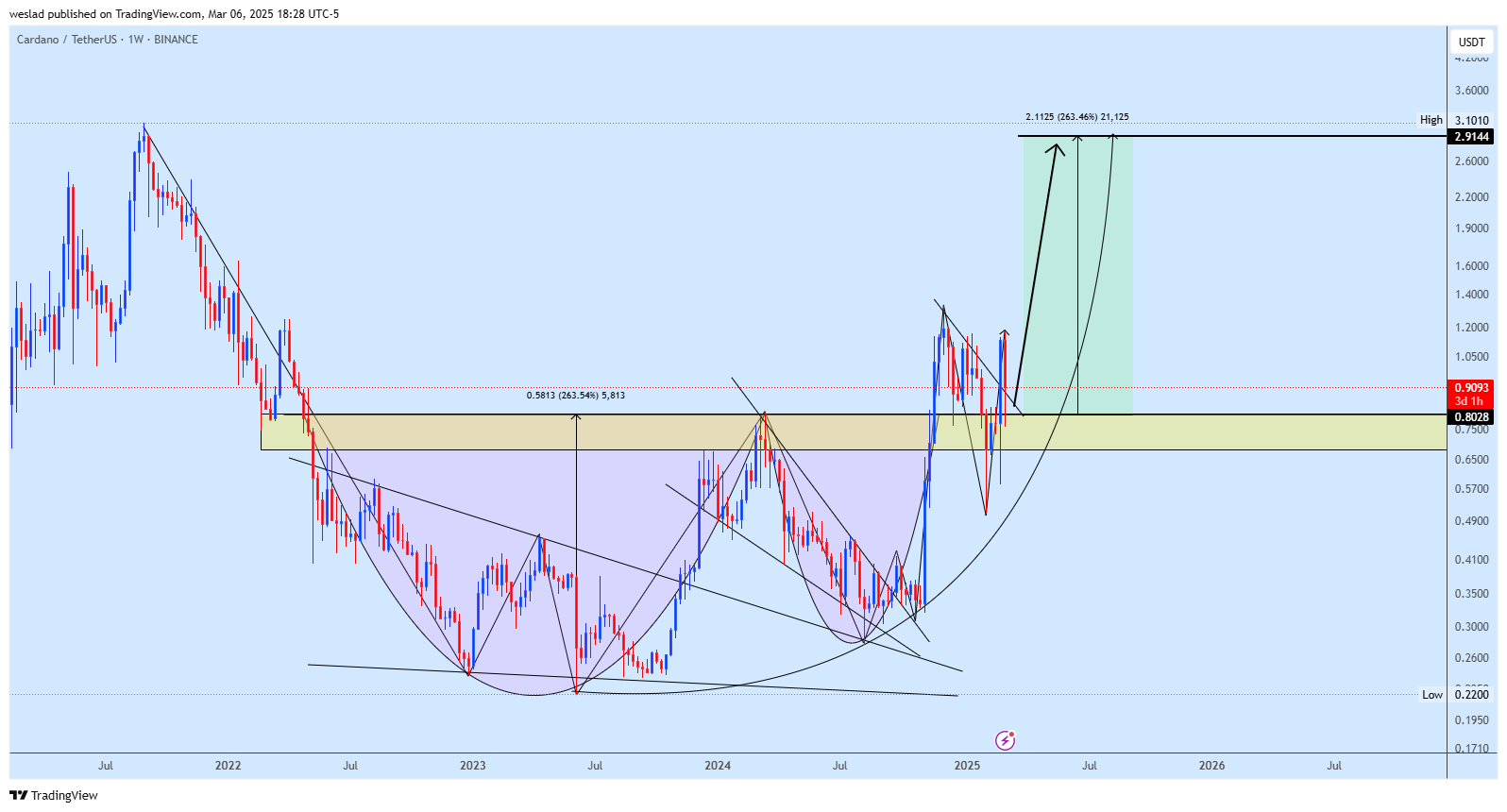 BINANCE:ADAUSDT Chart Image by weslad