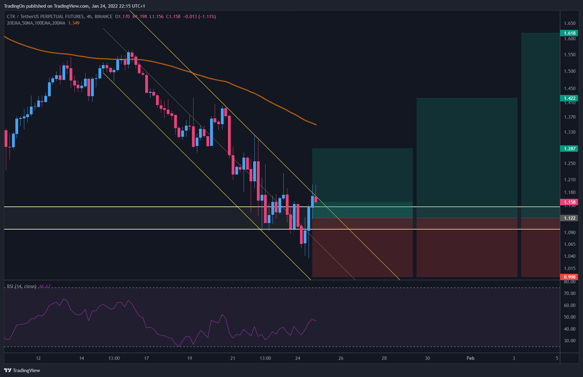 BINANCE:CTKUSDTPERP Chart Image by TradingOn