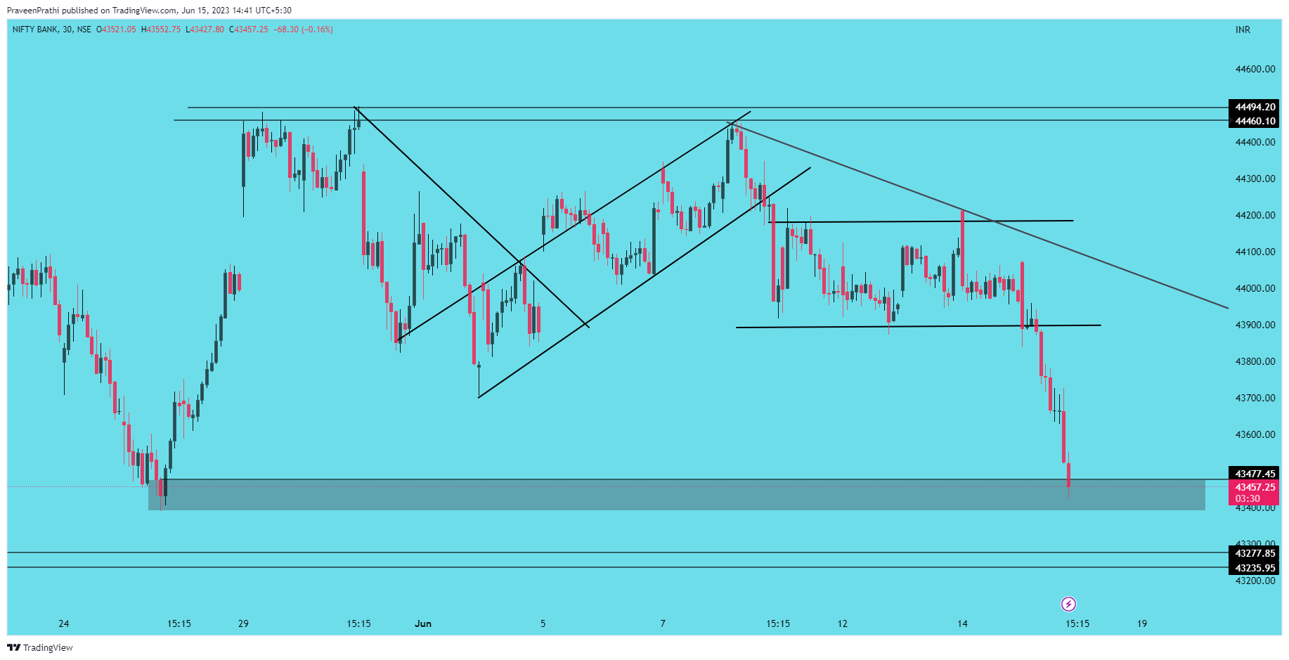NSE:BANKNIFTY Chart Image by IIT-Trader