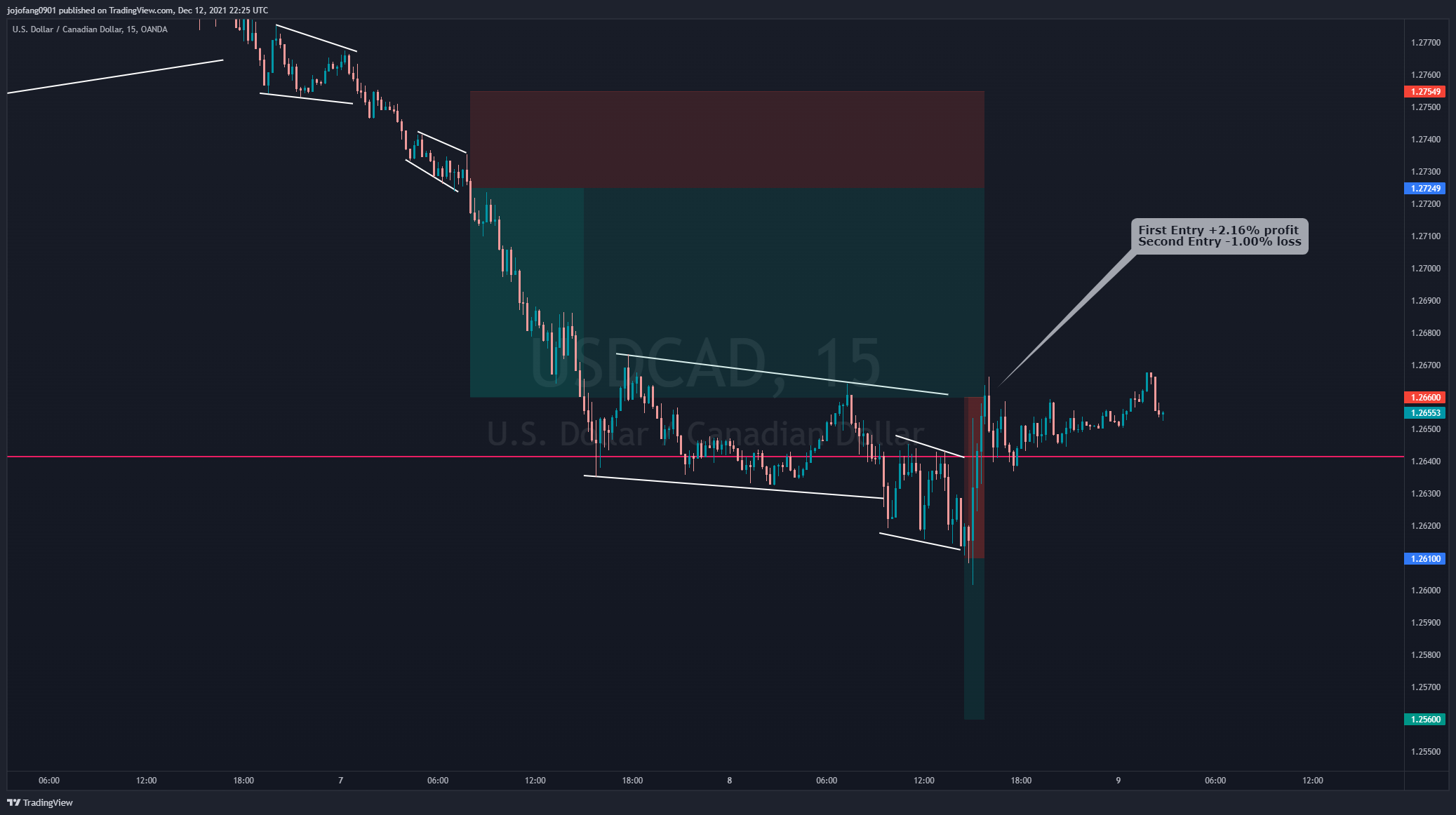OANDA:USDCAD Chart Image by jojofang0901