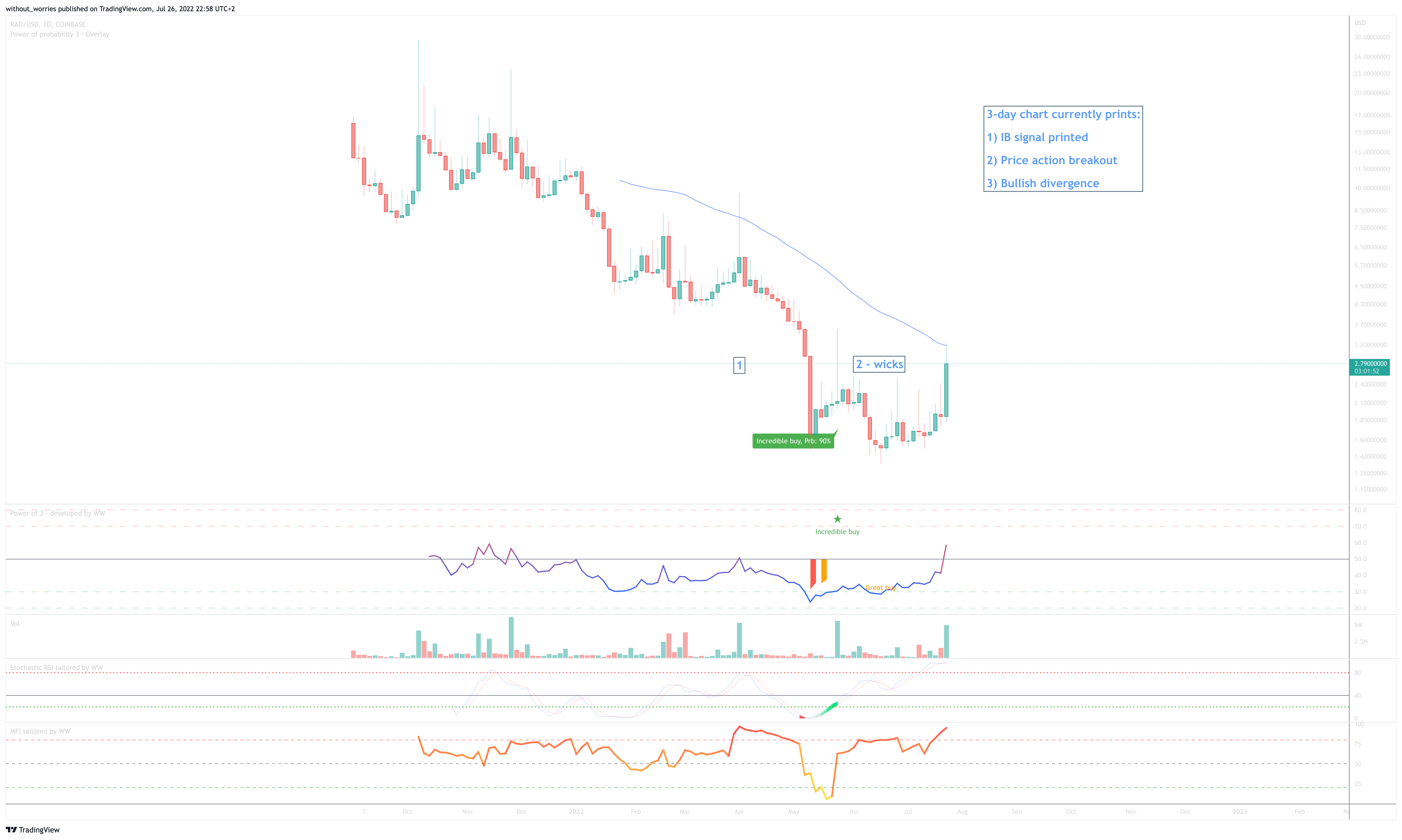 COINBASE:RADUSD Chart Image by without_worries
