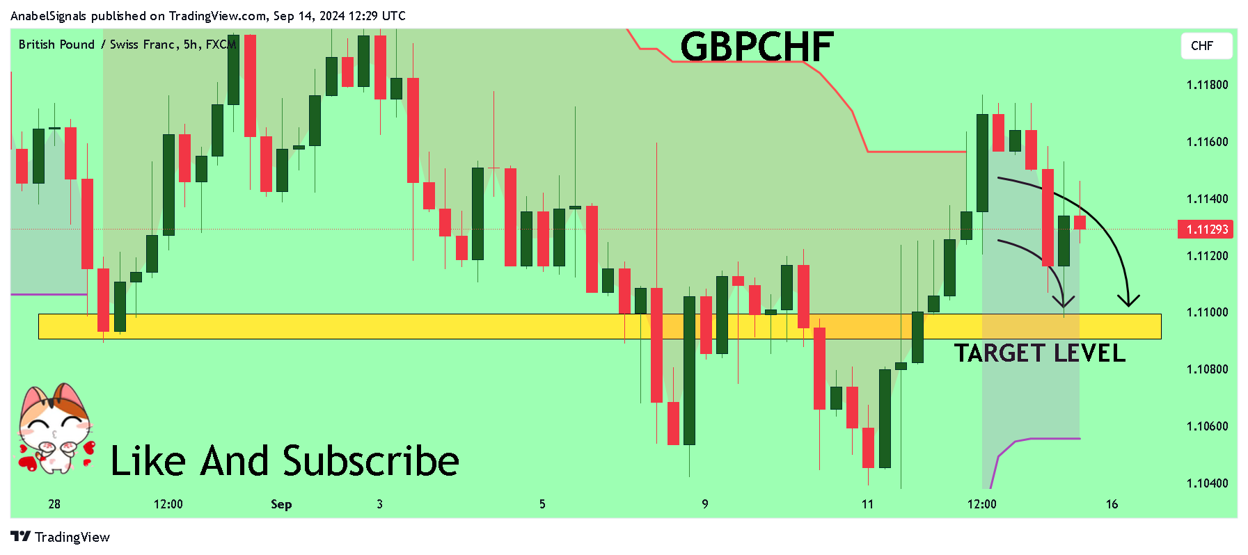 FX:GBPCHF Chart Image by AnabelSignals