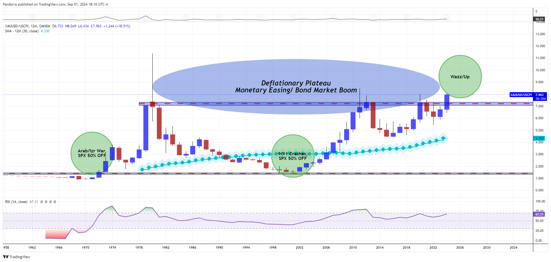 OANDA:XAUUSD/ECONOMICS:USCPI Chart Image by PandorraResearch