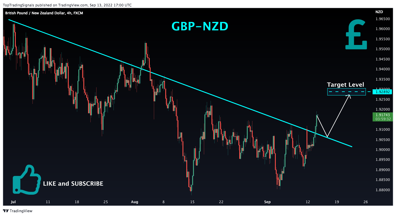 FX:GBPNZD Chart Image by TopTradingSignals