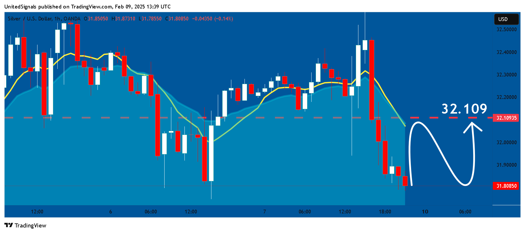 OANDA:XAGUSD Chart Image by UnitedSignals