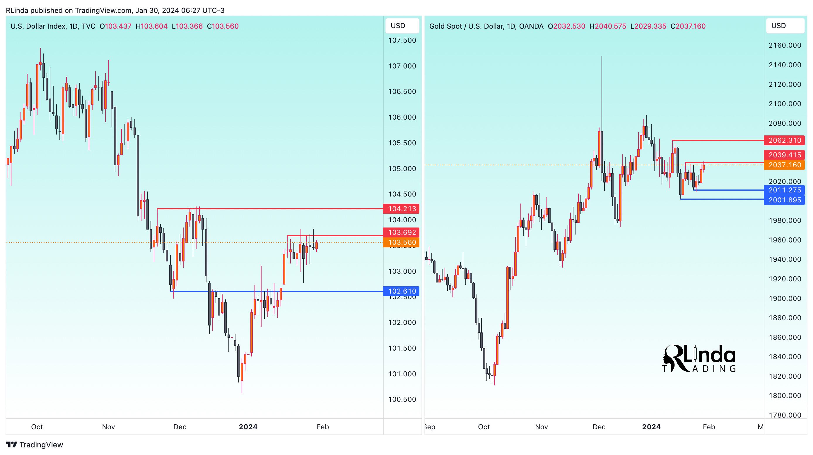 OANDA:XAUUSD Chart Image by RLinda
