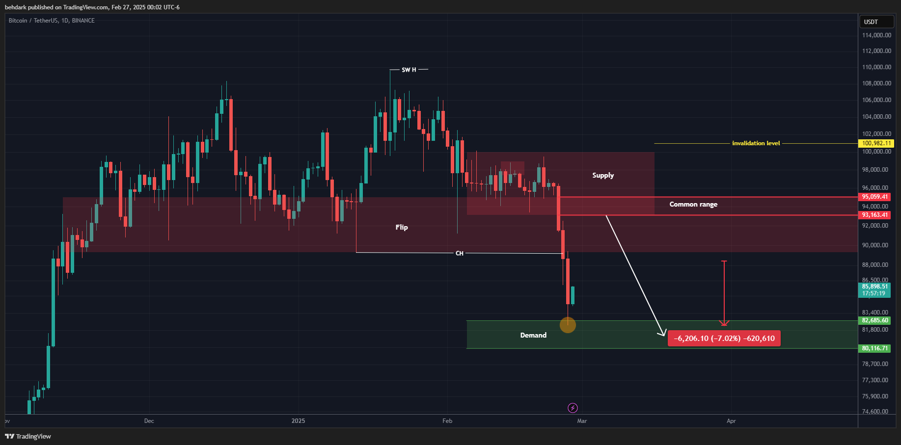 BINANCE:BTCUSDT Chart Image by behdark