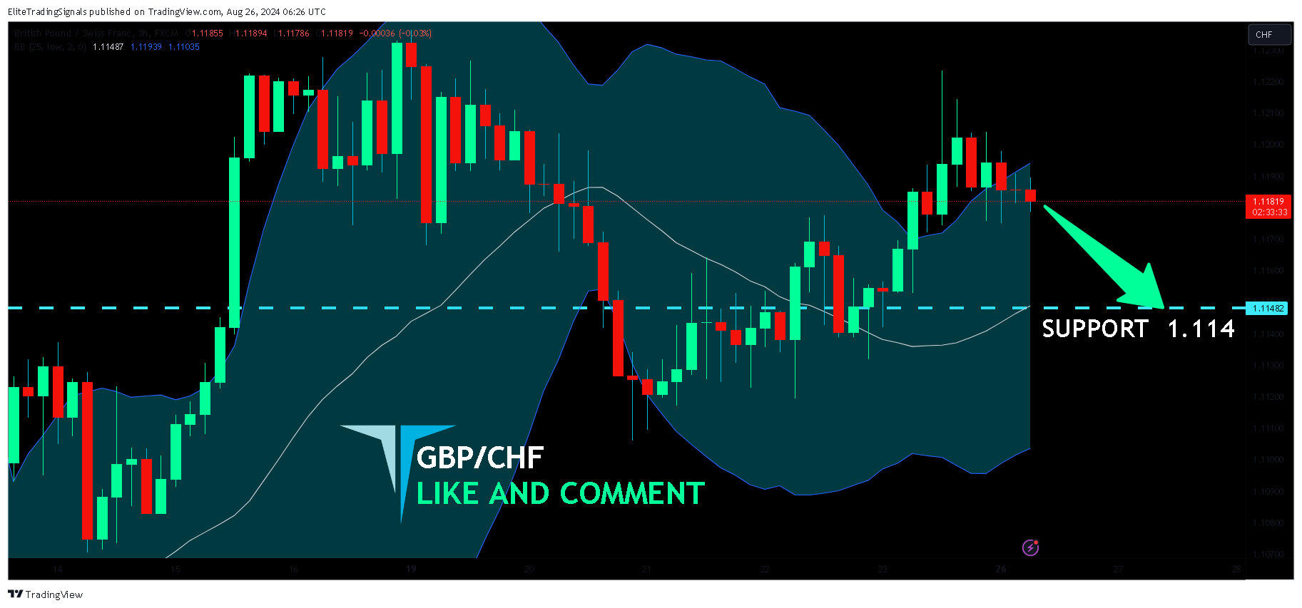 FX:GBPCHF Chart Image by EliteTradingSignals