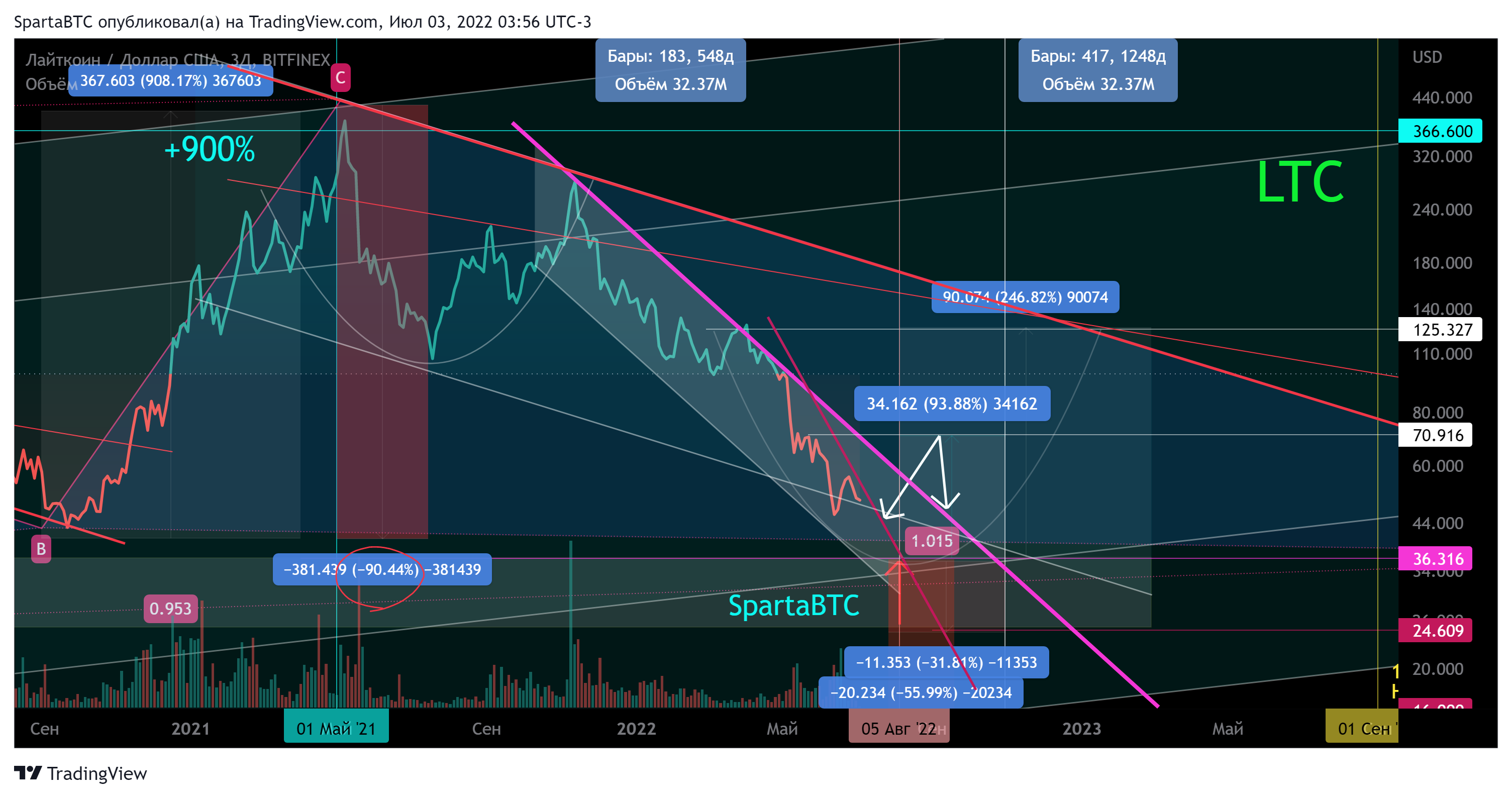 BITFINEX:LTCUSD Chart Image by SpartaBTC