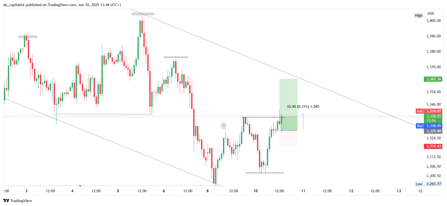 CITYINDEX:XAUUSD Chart Image by Ak_capitalist