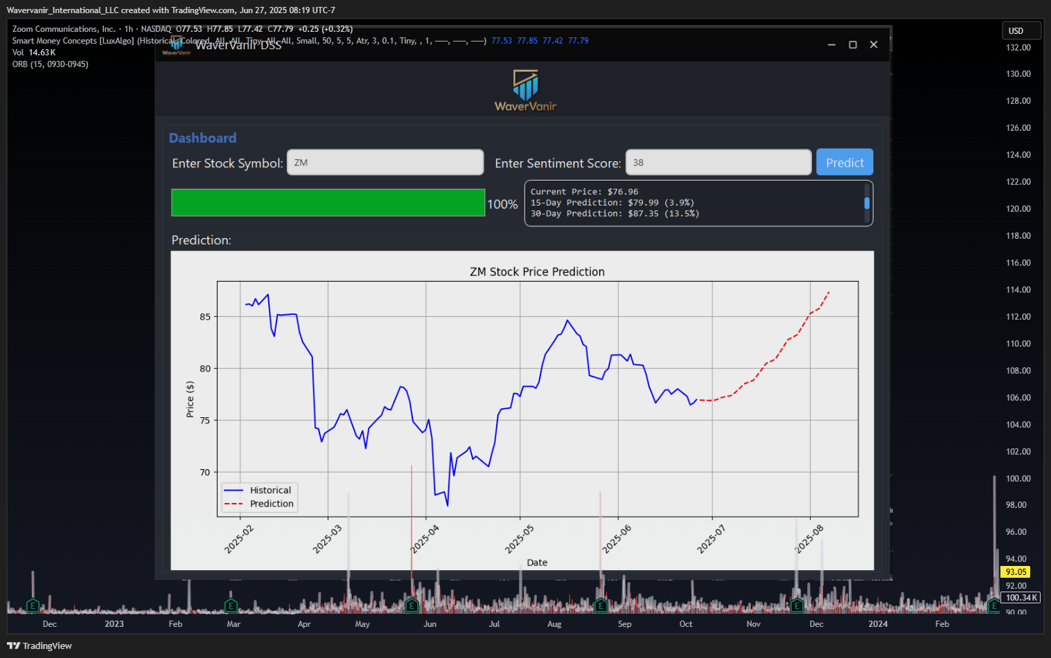 BATS:ZM Chart Image by Wavervanir_International_LLC