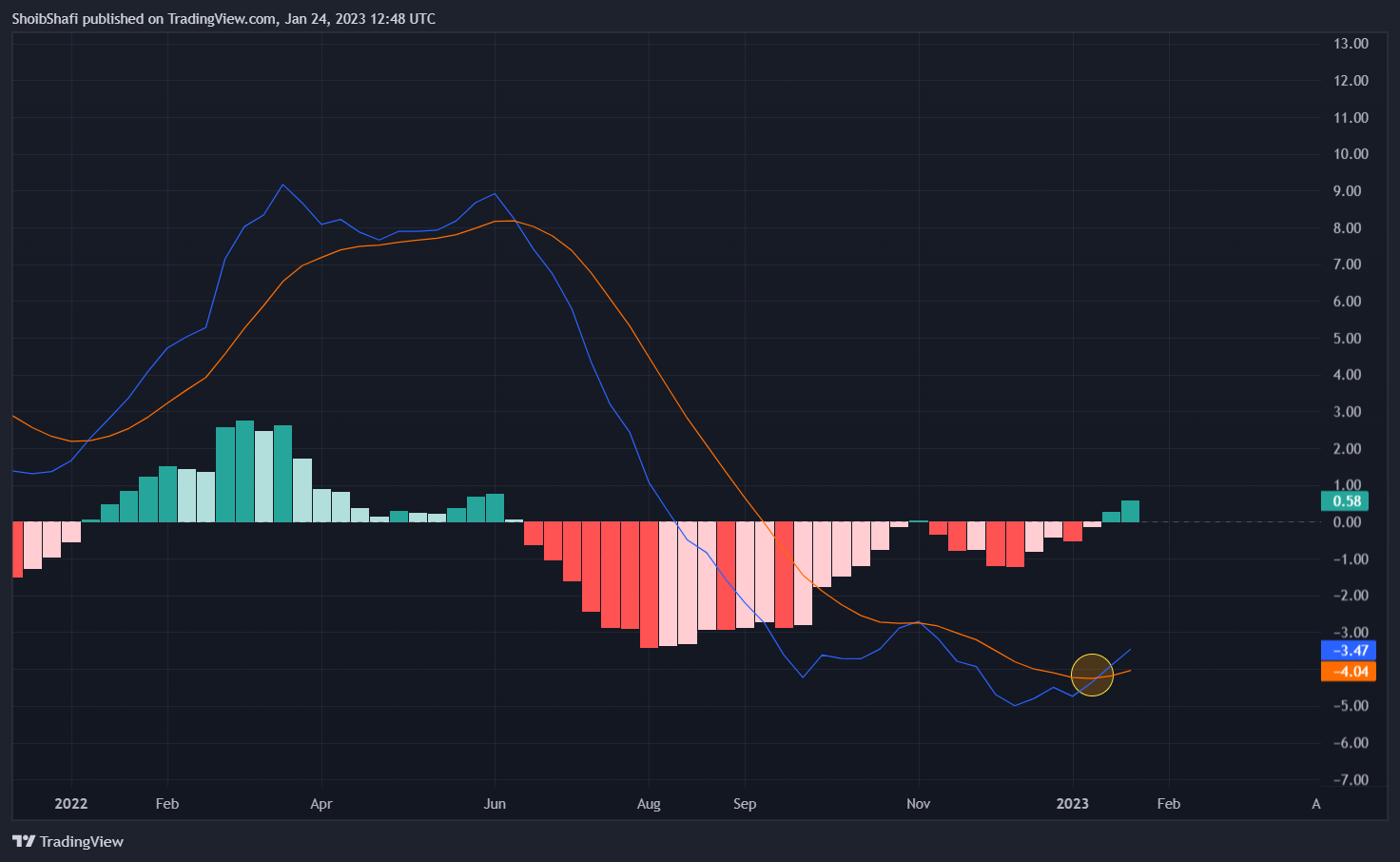 CAPITALCOM:OIL_CRUDE Chart Image by ShoibShafi