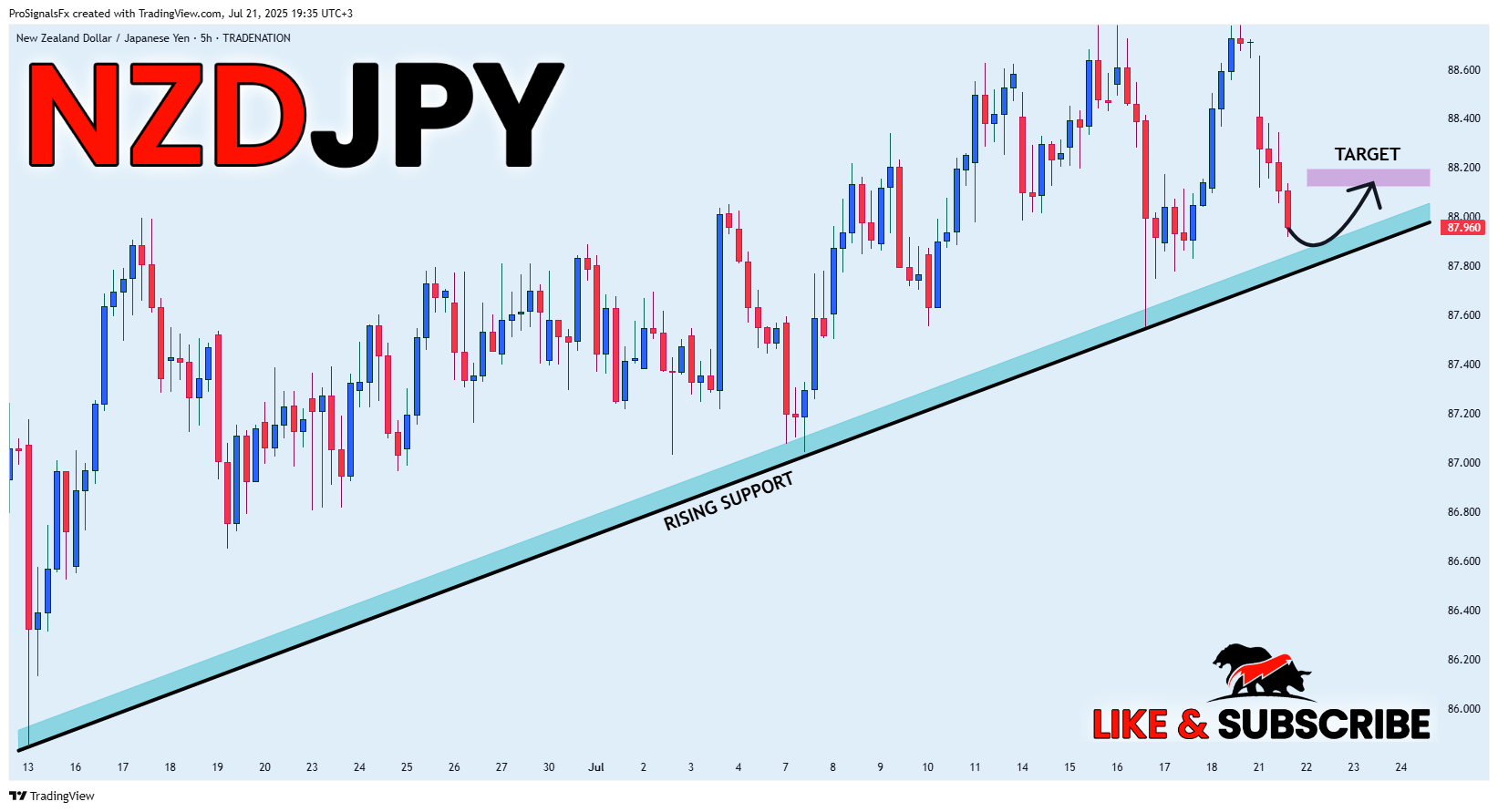 TRADENATION:NZDJPY Chart Image by ProSignalsFx