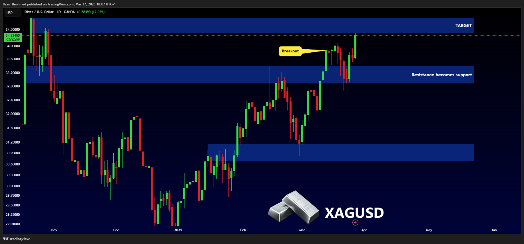 OANDA:XAGUSD Chart Image by Hsan_Benhmed