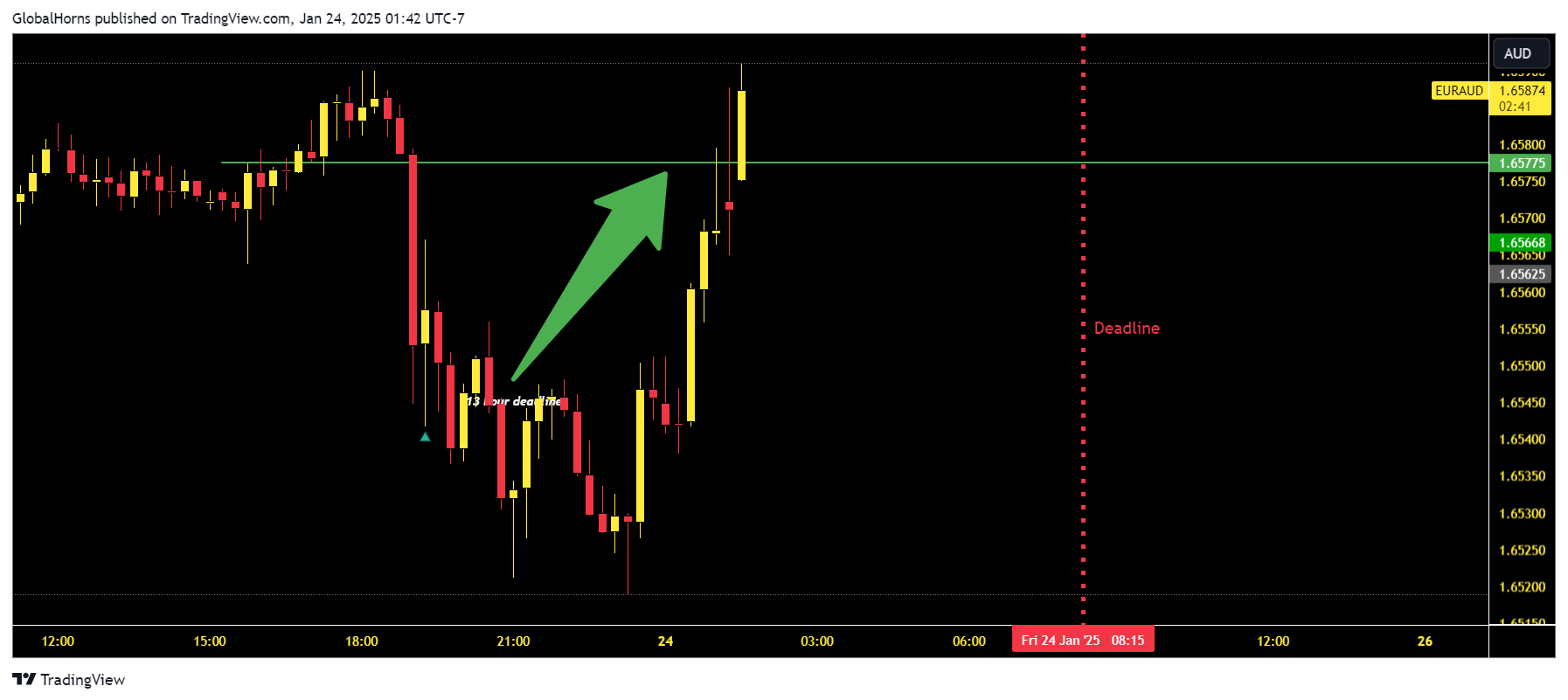 OANDA:EURAUD Chart Image by GlobalHorns