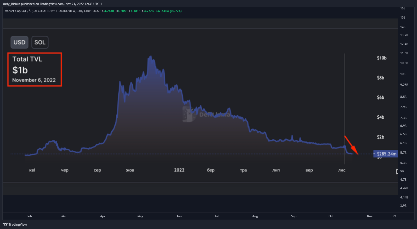 CRYPTOCAP:SOL Chart Image by Yuriy_Bishko