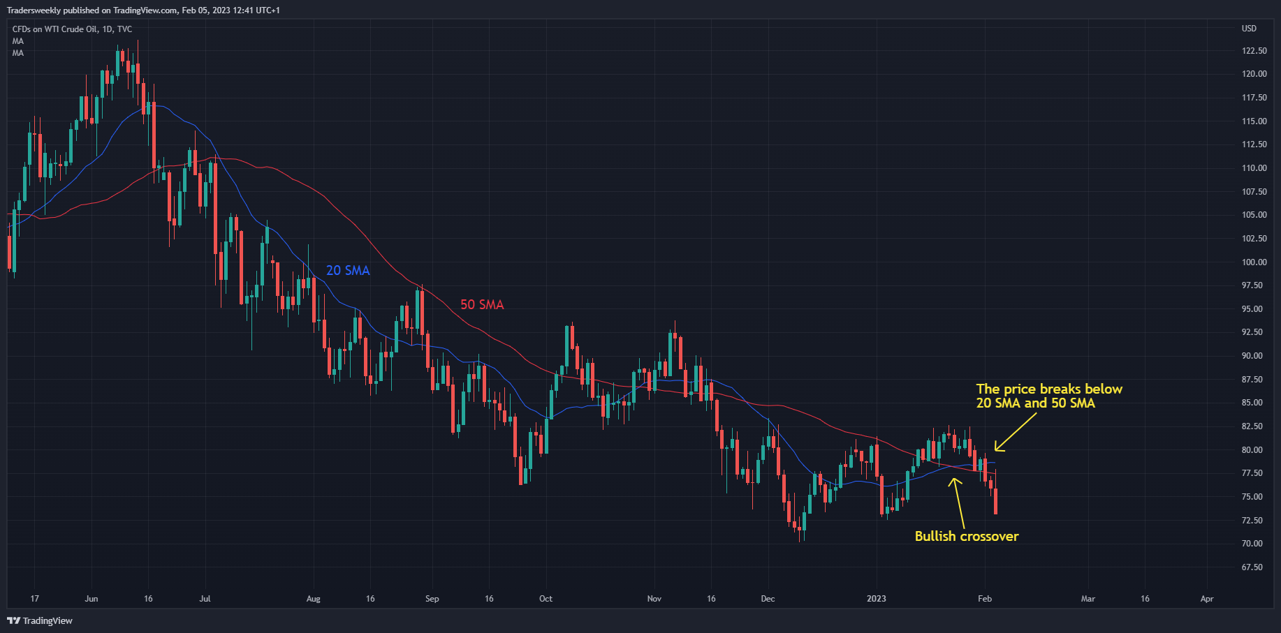 TVC:USOIL Chart Image by Tradersweekly