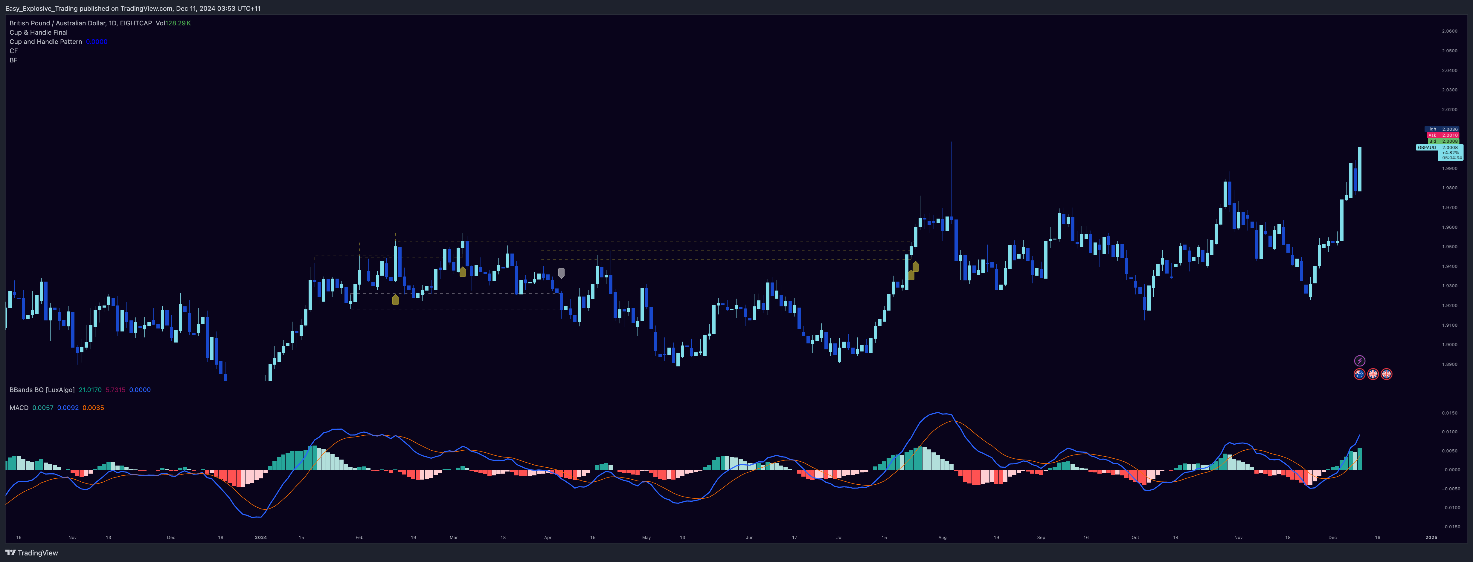 EIGHTCAP:GBPAUD Chart Image by Easy_Explosive_Trading