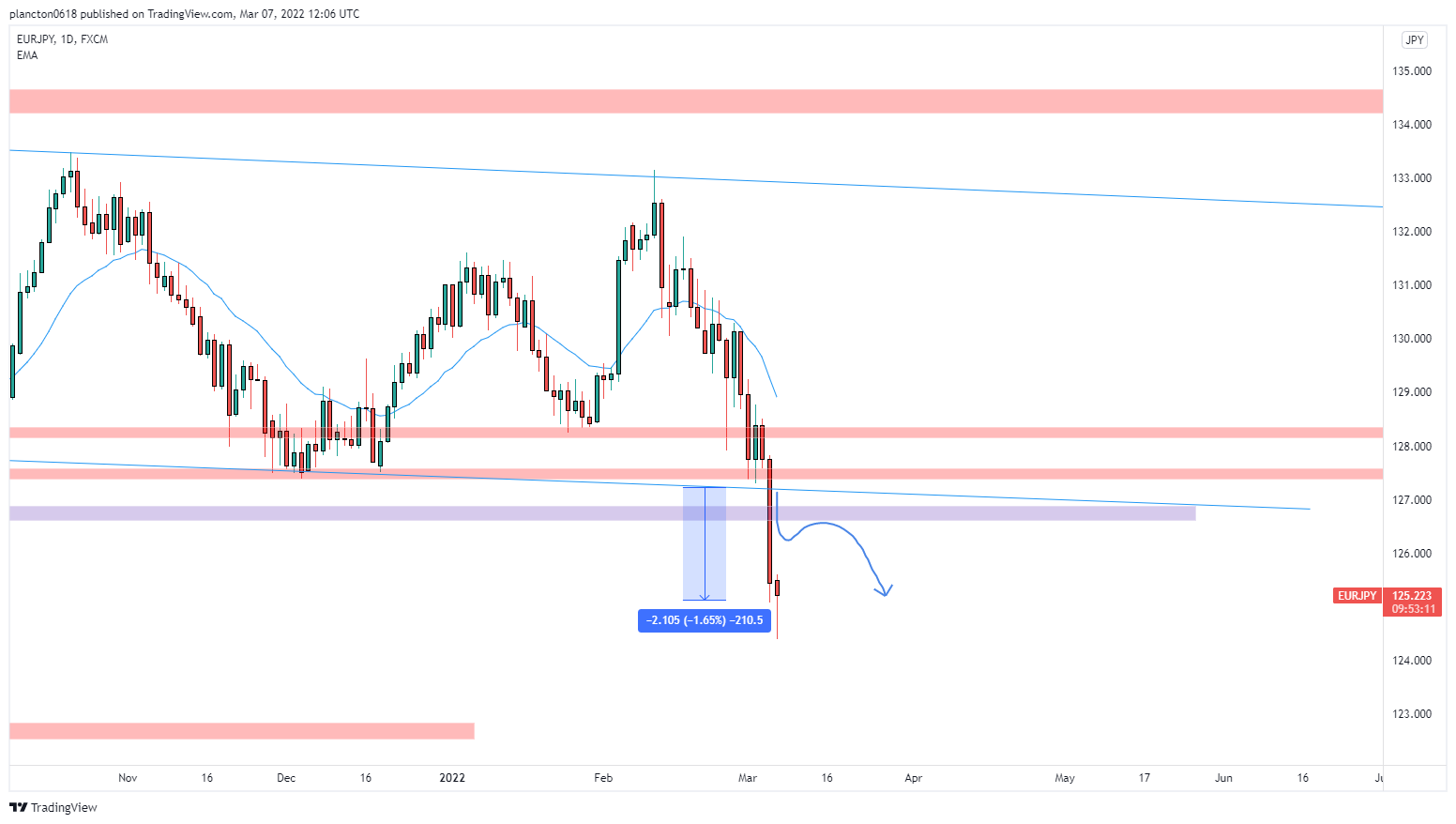 FX:EURJPY Chart Image by InkyGrip