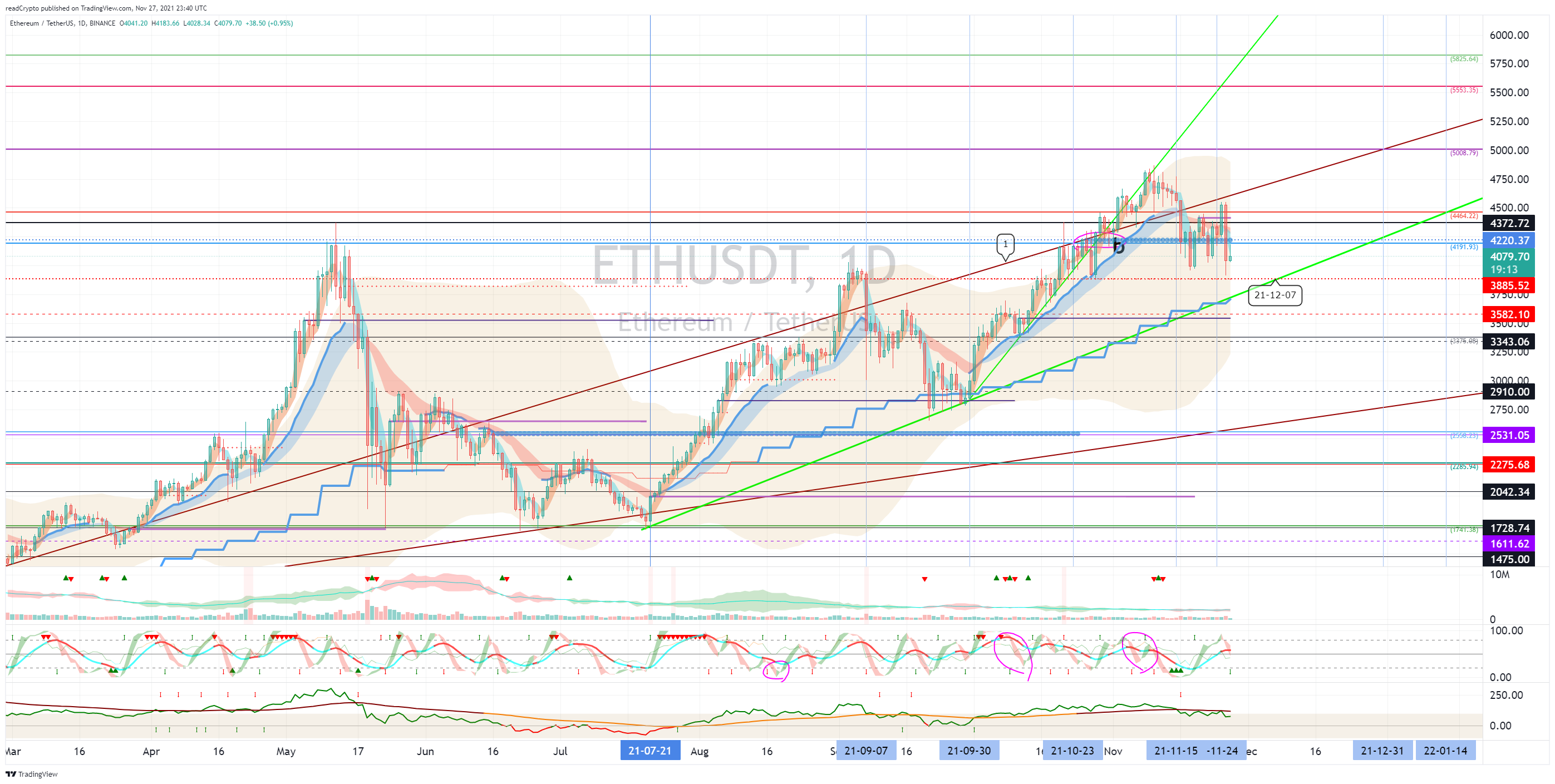 BINANCE:ETHUSDT Chart Image by readCrypto