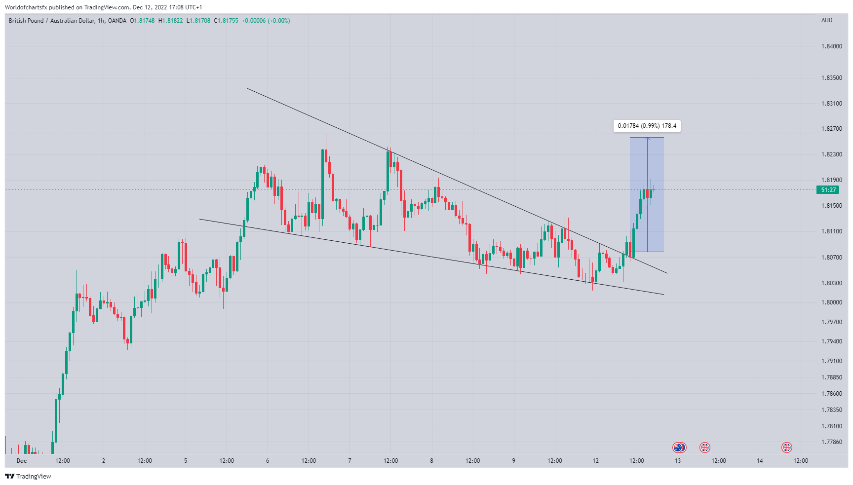 OANDA:GBPAUD Chart Image by Worldofchartsfx