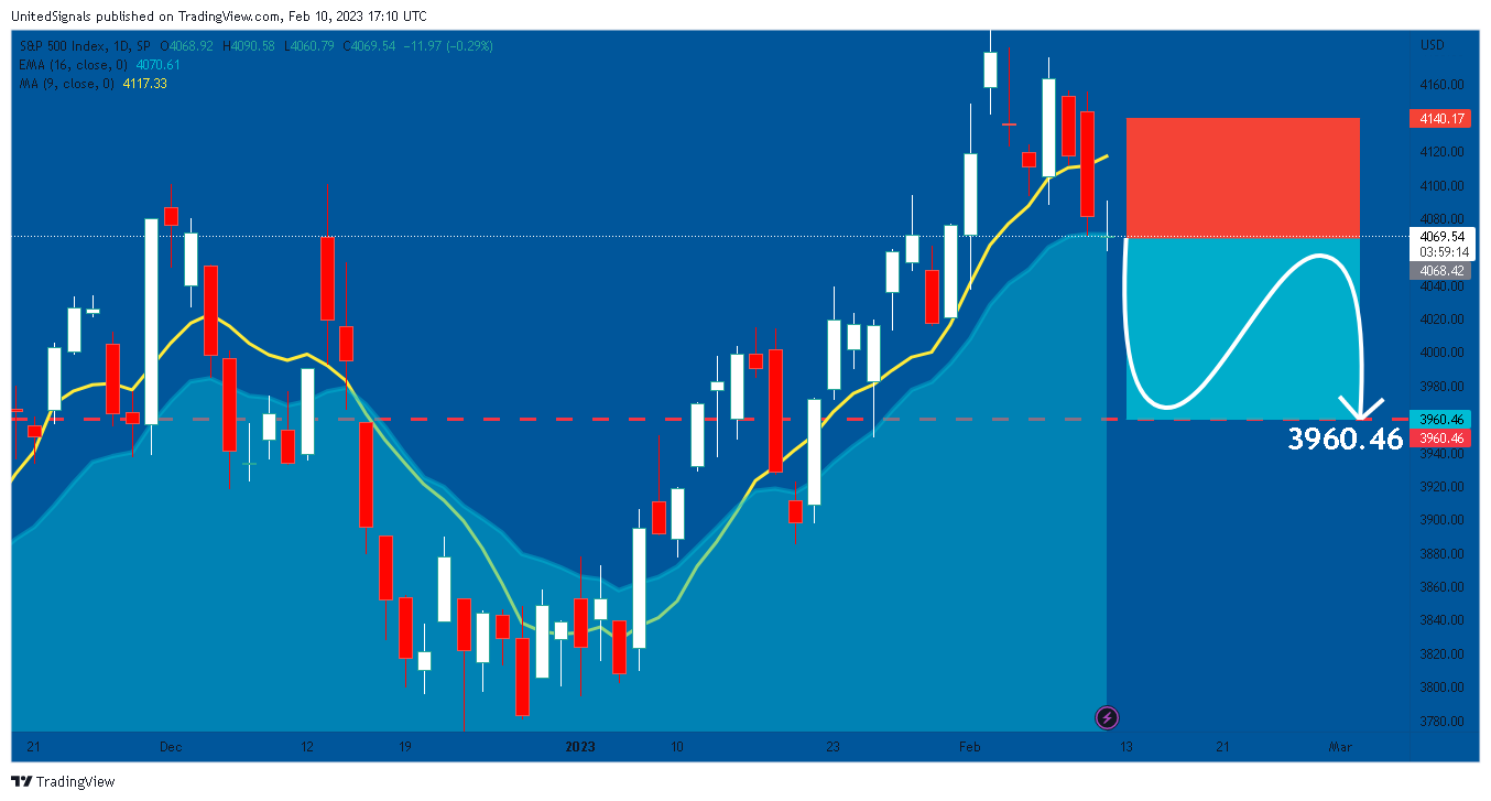 SP:SPX Chart Image by UnitedSignals