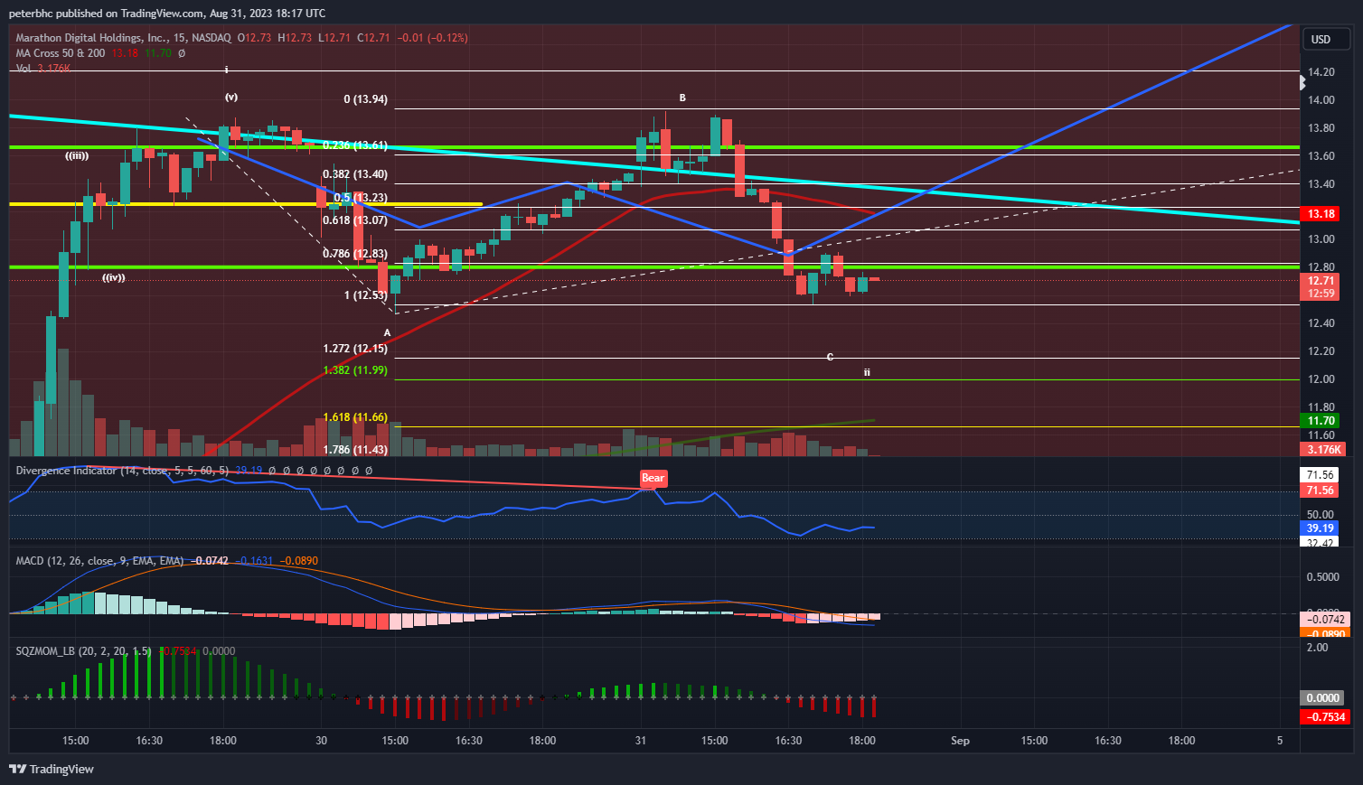 NASDAQ:MARA Chart Image by peterbhc