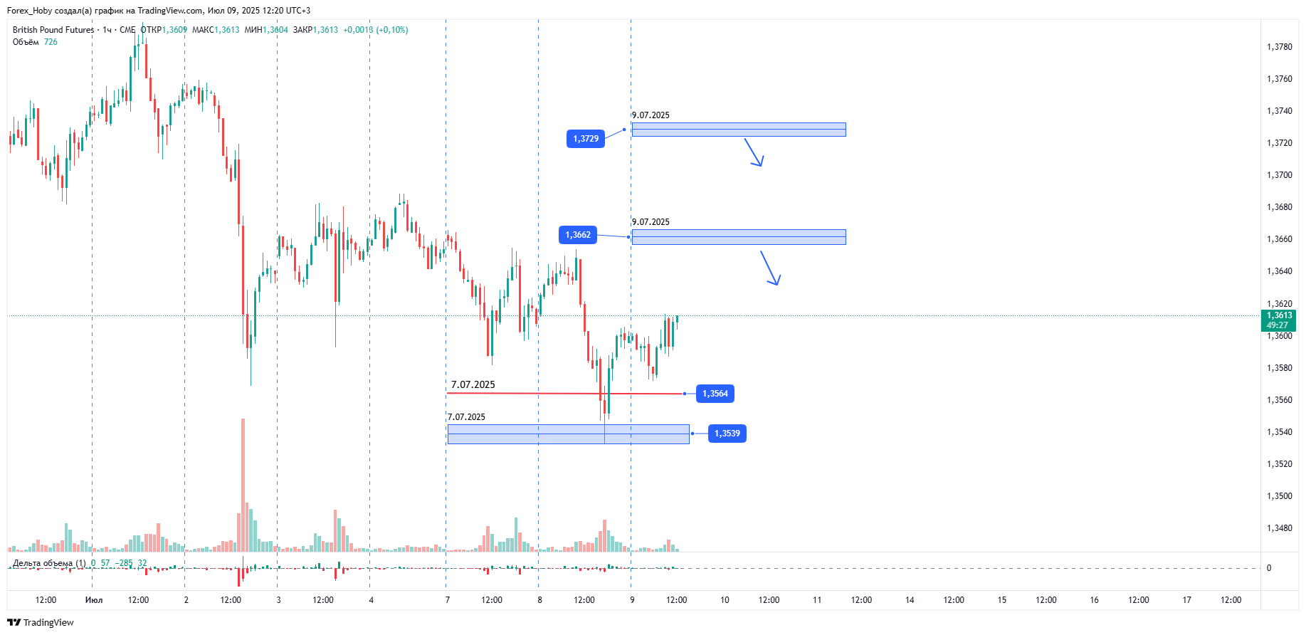 CME_DL:6B1! Chart Image by Forex_Hoby
