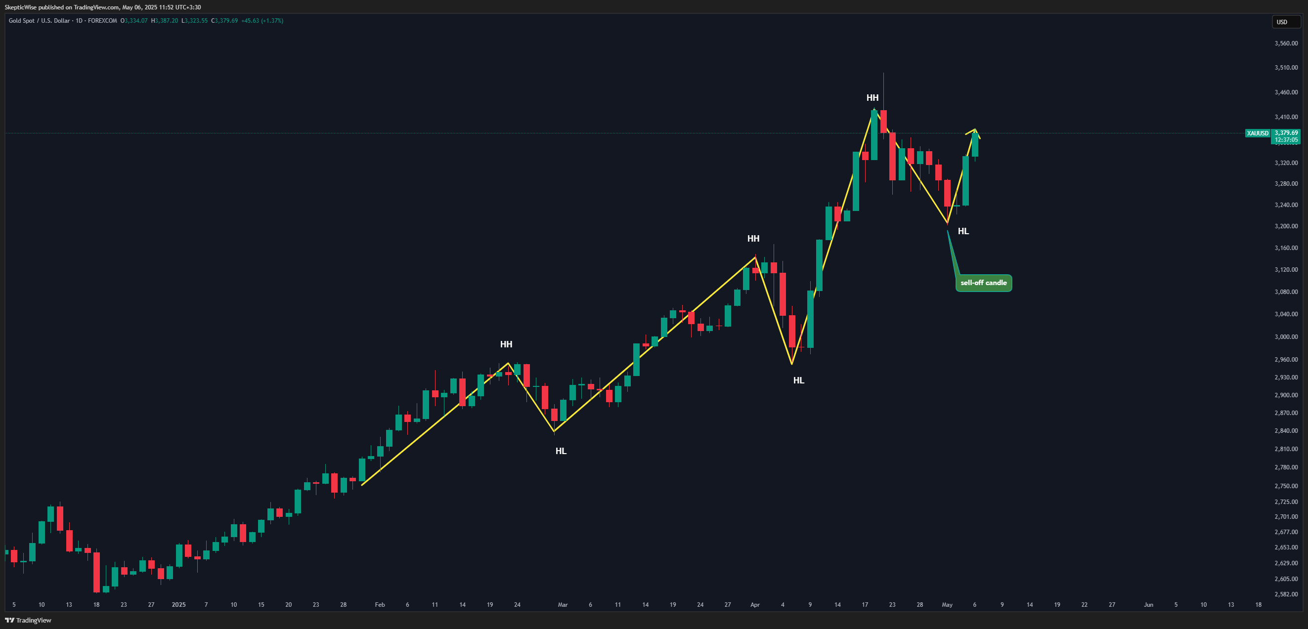 FOREXCOM:XAUUSD Chart Image by SkepticLab
